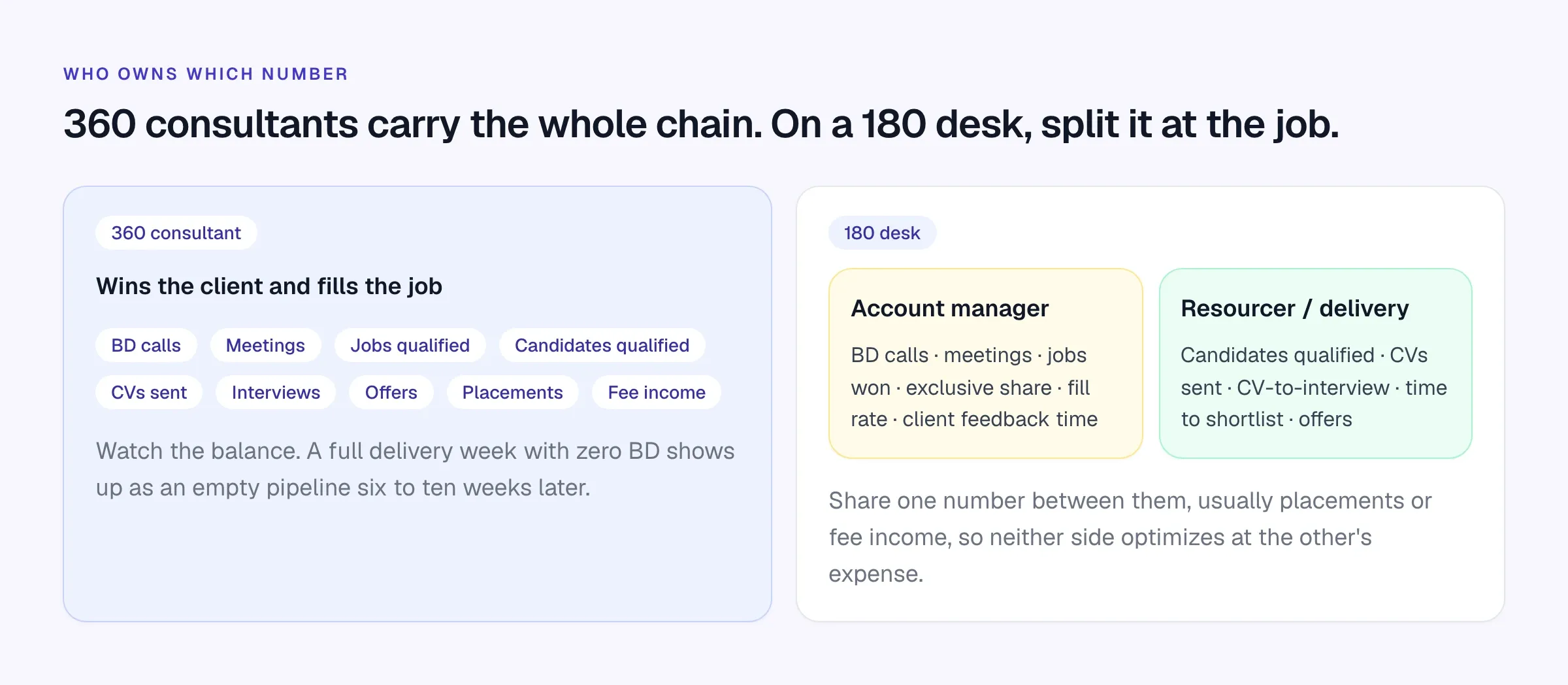 Diagram comparing KPIs for a 360 consultant with an account manager and a resourcer on a 180 desk