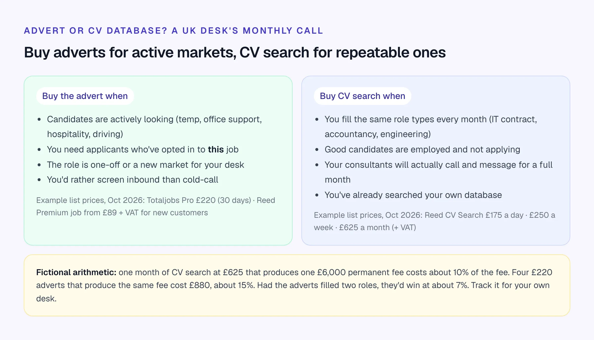 Two columns comparing when to buy an advert versus CV database access, with October 2026 list prices from Totaljobs and Reed, and a fictional cost-per-fee calculation