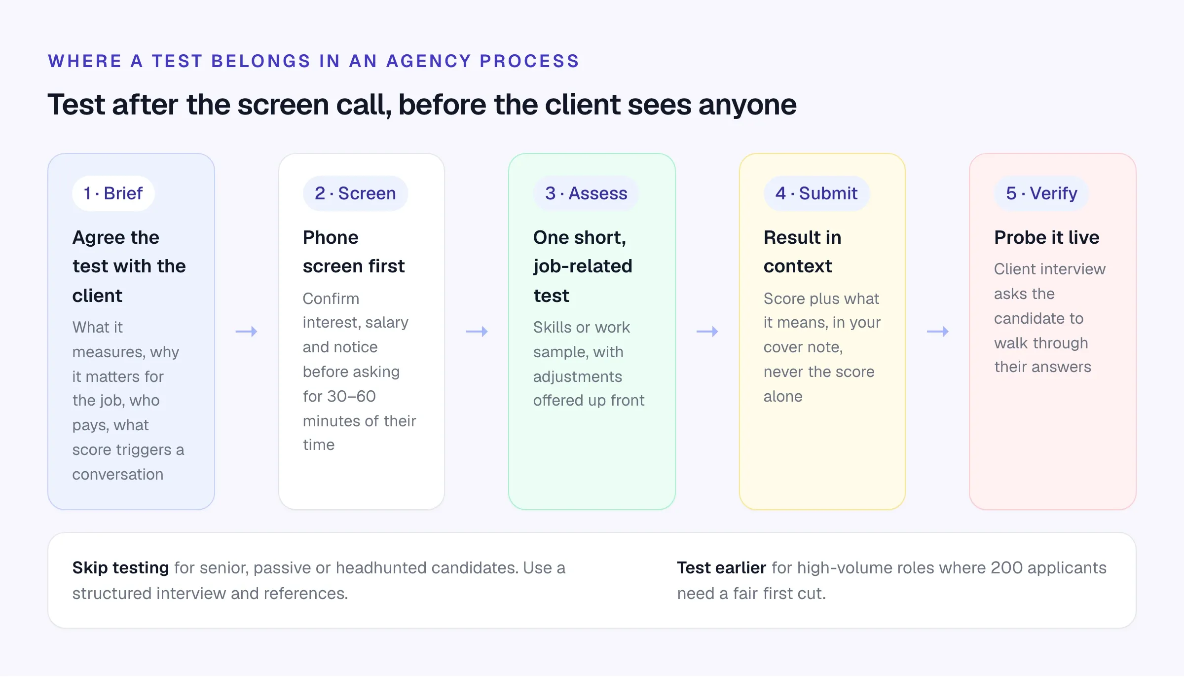 A five-step process: agree the test with the client in the brief, phone screen first, one short job-related test, submit with the result in context, and verify it live at the client interview