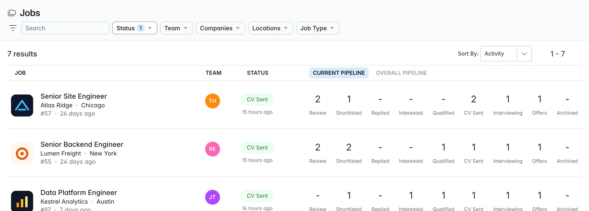 Open jobs, owners, and progress through each hiring stage.