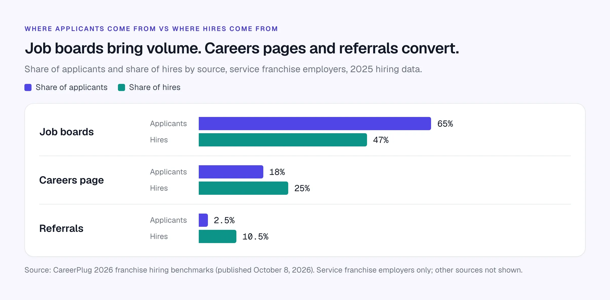 Across service franchise employers in 2025, careers pages and referrals produced a bigger share of hires than of applicants. Bar chart: job boards produce 65% of applicants and 47% of hires; careers pages 18% and 25%; referrals 2.5% and 10.5%