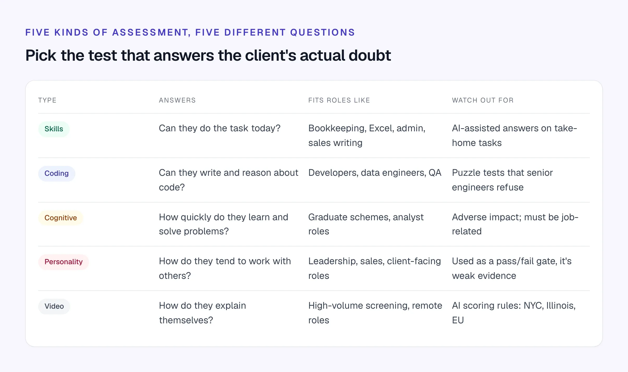 A table of five assessment types: skills, coding, cognitive, personality and video, with the question each answers, the roles they fit and what to watch out for