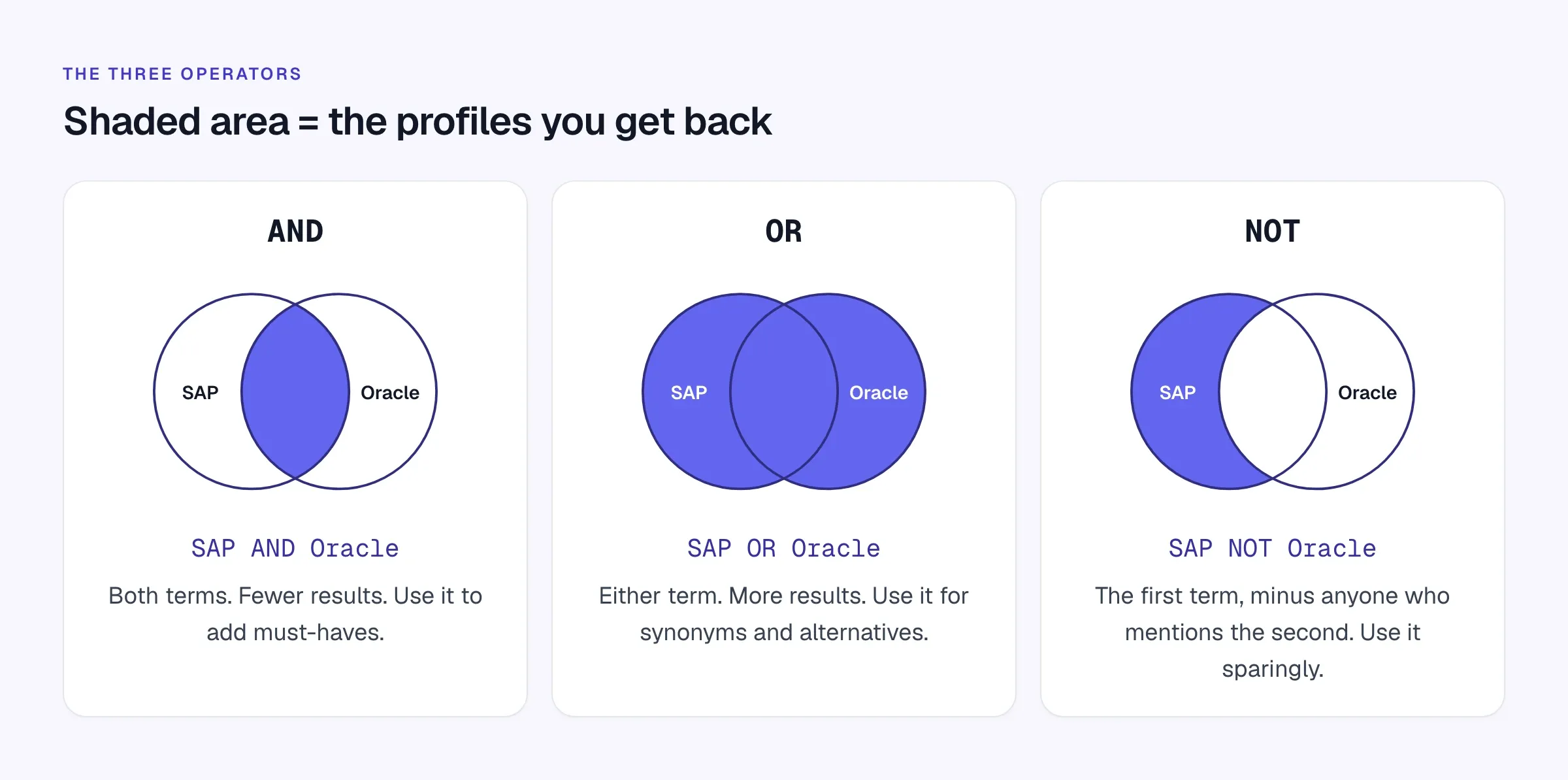 The shaded area is what comes back. AND narrows, OR widens, NOT removes. Three Venn diagrams showing SAP AND Oracle as the overlap, SAP OR Oracle as both circles, and SAP NOT Oracle as the SAP circle minus the overlap