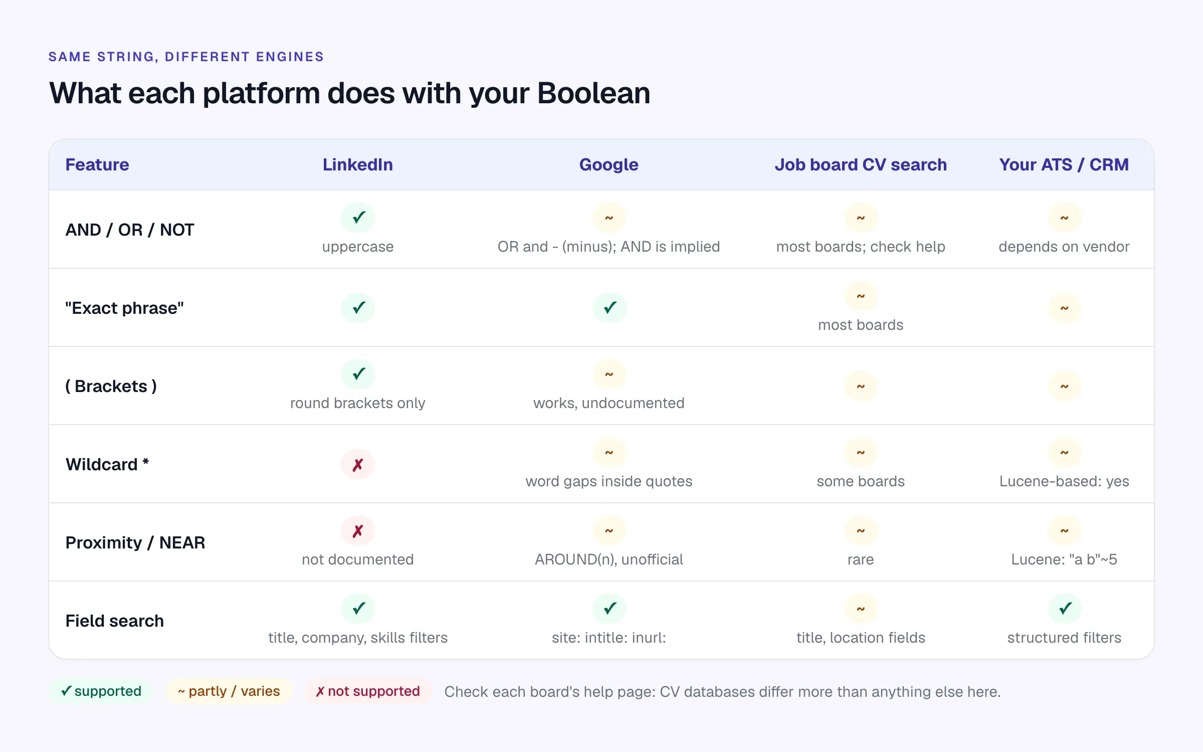 Support as documented by each platform in October 2026. Where it says 'varies', check the help page. Comparison matrix of Boolean feature support across LinkedIn, Google, job board CV search and ATS or CRM search