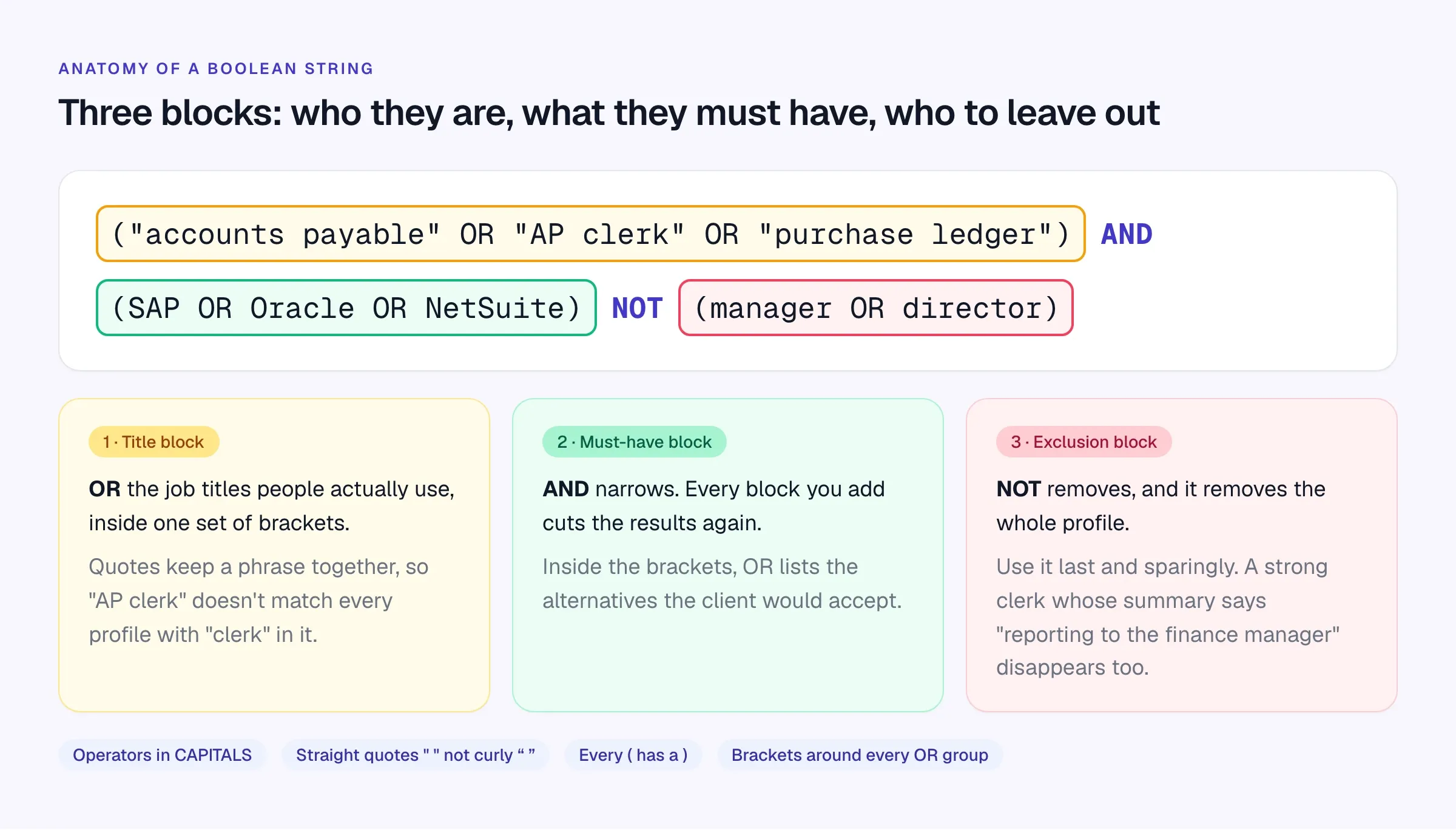 Title block, must-have block, exclusion block. Each one sits in its own brackets. Annotated Boolean string with a title block of accounts payable synonyms, a must-have block of ERP systems and an exclusion block of manager or director