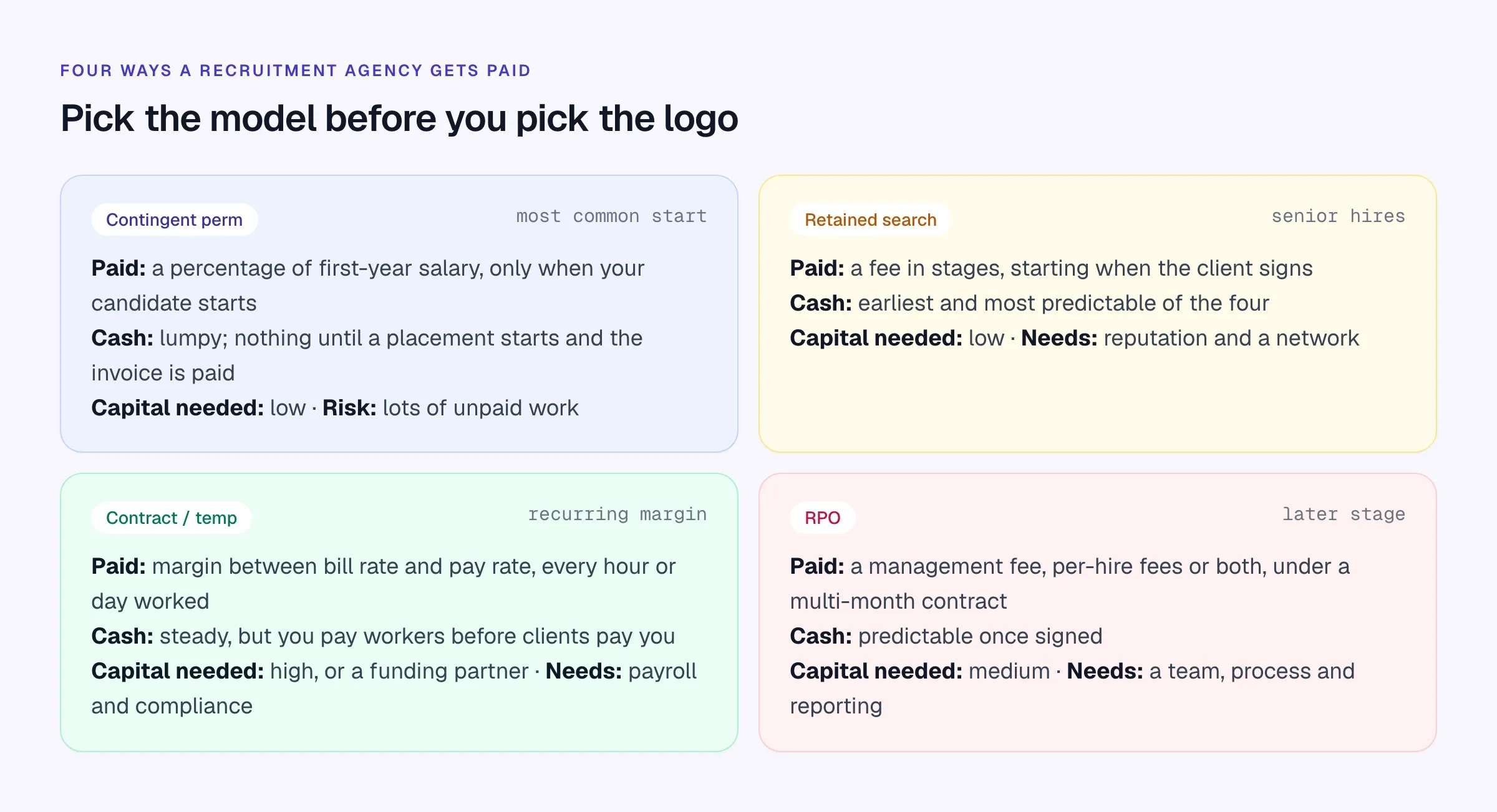 Four recruitment agency business models: contingent perm, retained search, contract or temp, and RPO, with how each is paid and the capital needed