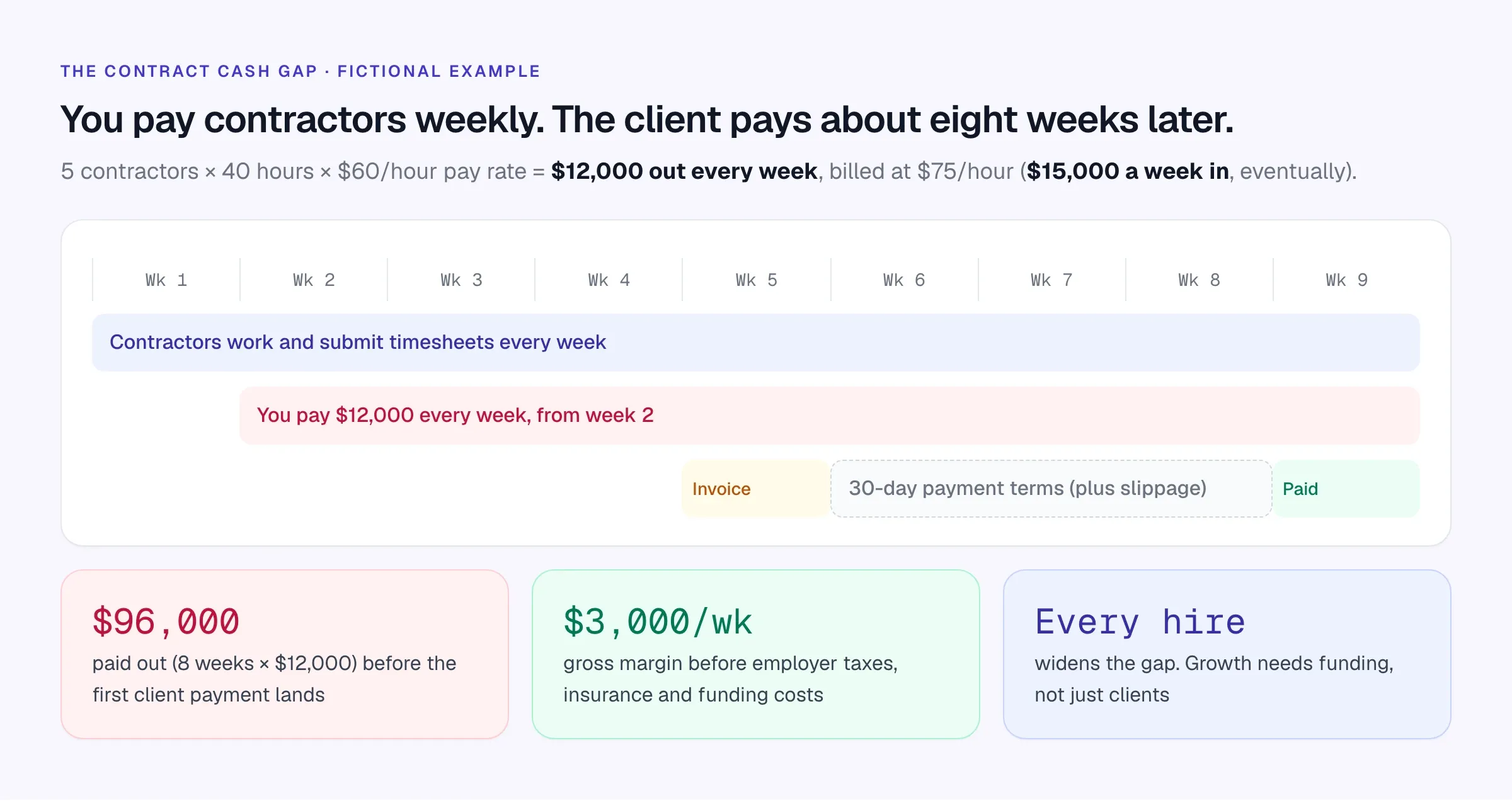 Timeline showing a fictional contract agency paying $12,000 a week to contractors for eight weeks before the first client payment arrives
