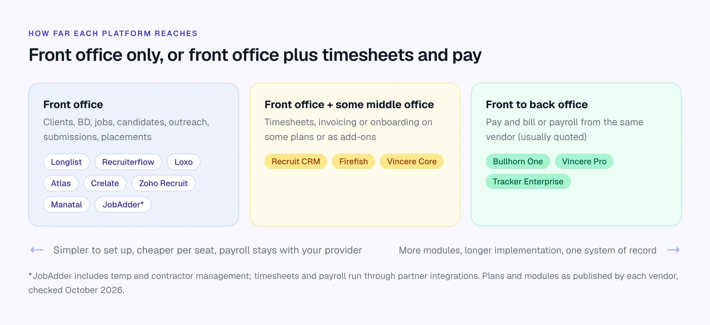 Diagram grouping the platforms into front office only, front office plus some middle office, and front-to-back-office platforms