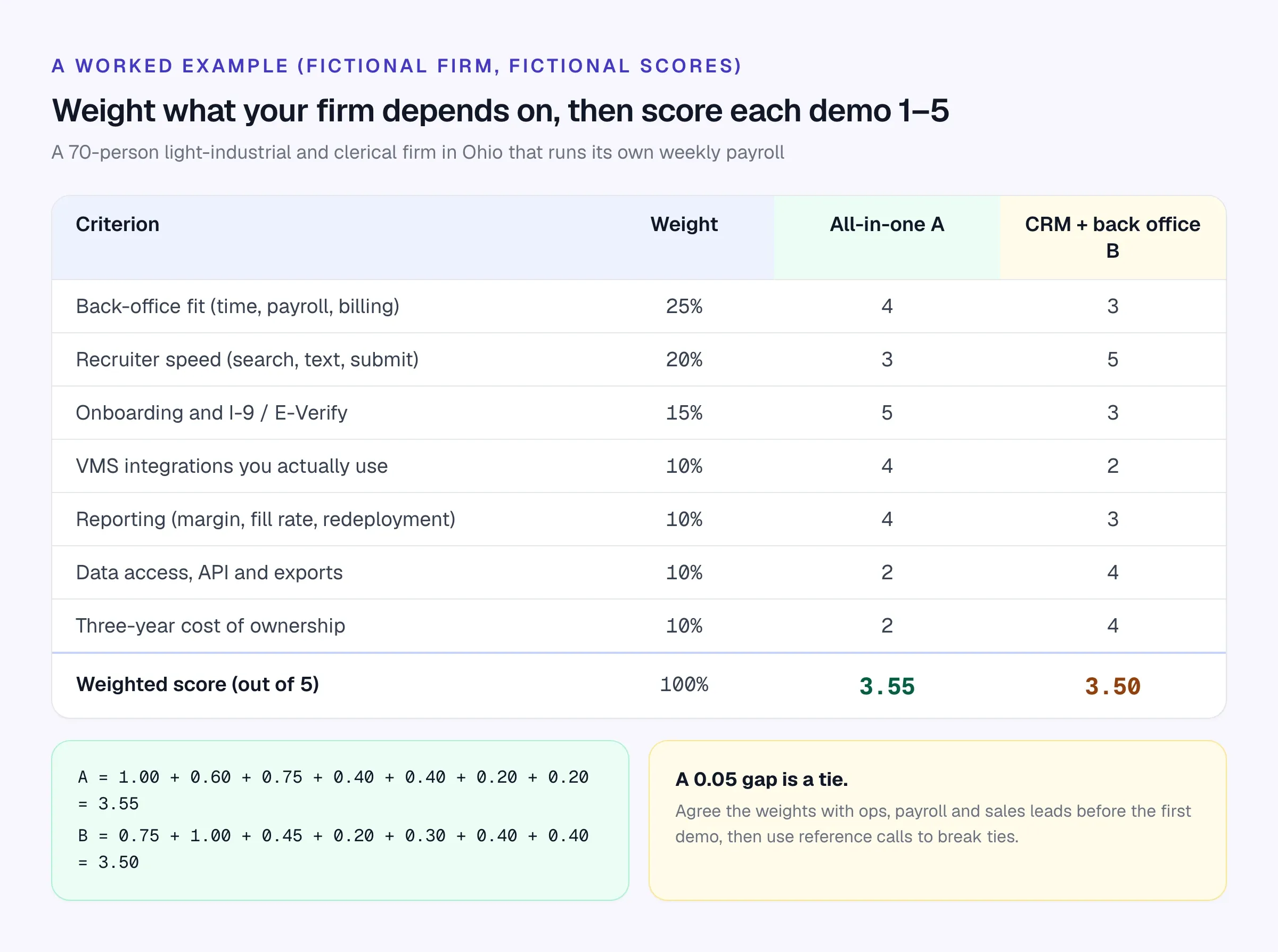Example scorecard with seven weighted criteria comparing an all-in-one platform scoring 3.55 and a CRM plus back-office stack scoring 3.50