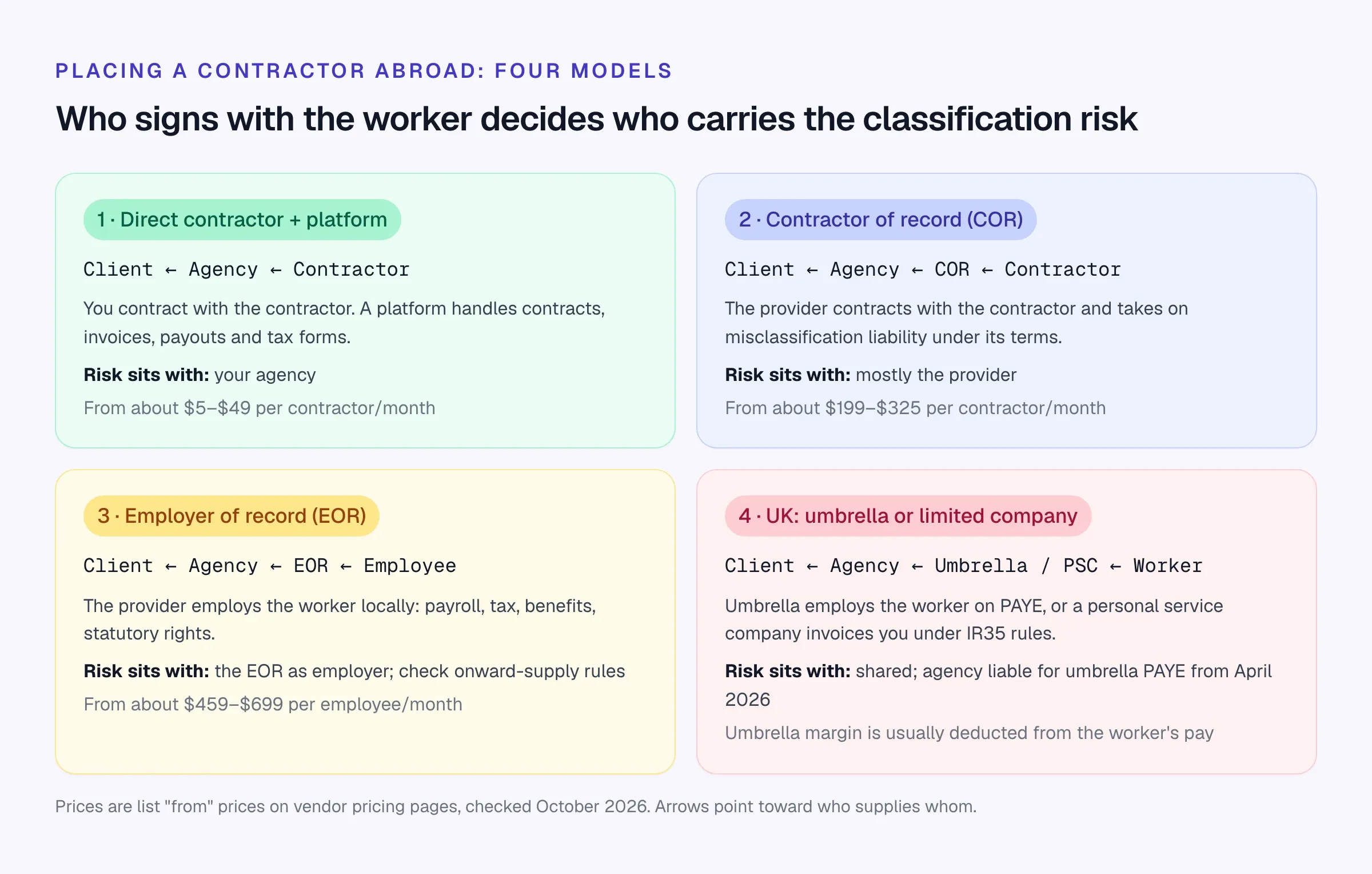 Four engagement models for placing a contractor abroad: direct contractor plus platform, contractor of record, employer of record, and UK umbrella or limited company, with who carries the risk and typical monthly fees