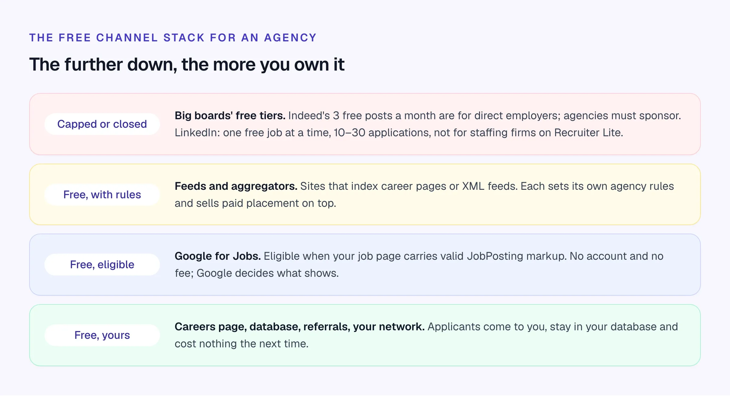 Four layers of free channels: capped free tiers on big boards at the top, then feeds and aggregators, then Google for Jobs, then the agency’s own careers page, database and network at the bottom