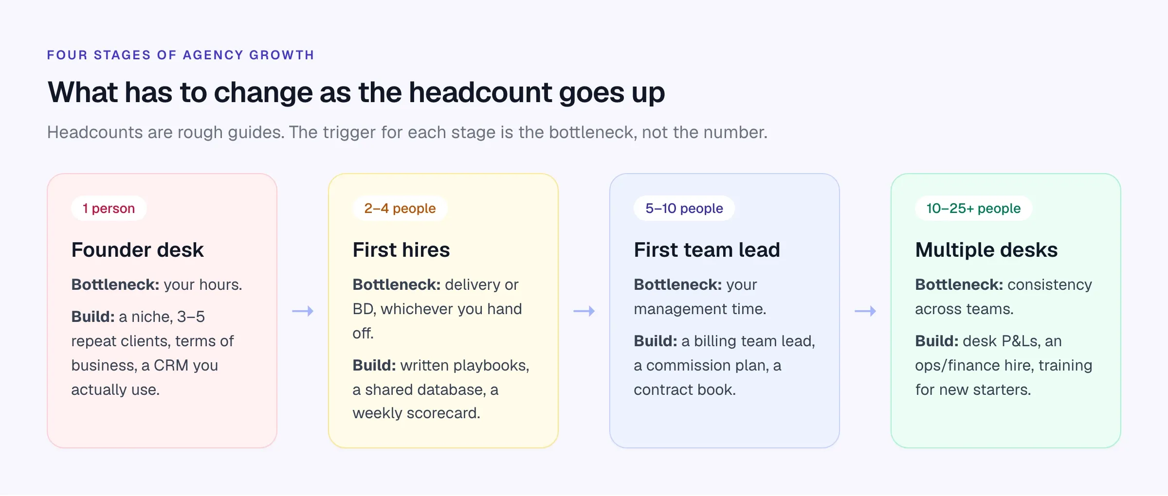 Four stages of recruitment agency growth from founder desk to multiple desks, with the bottleneck and what to build at each stage