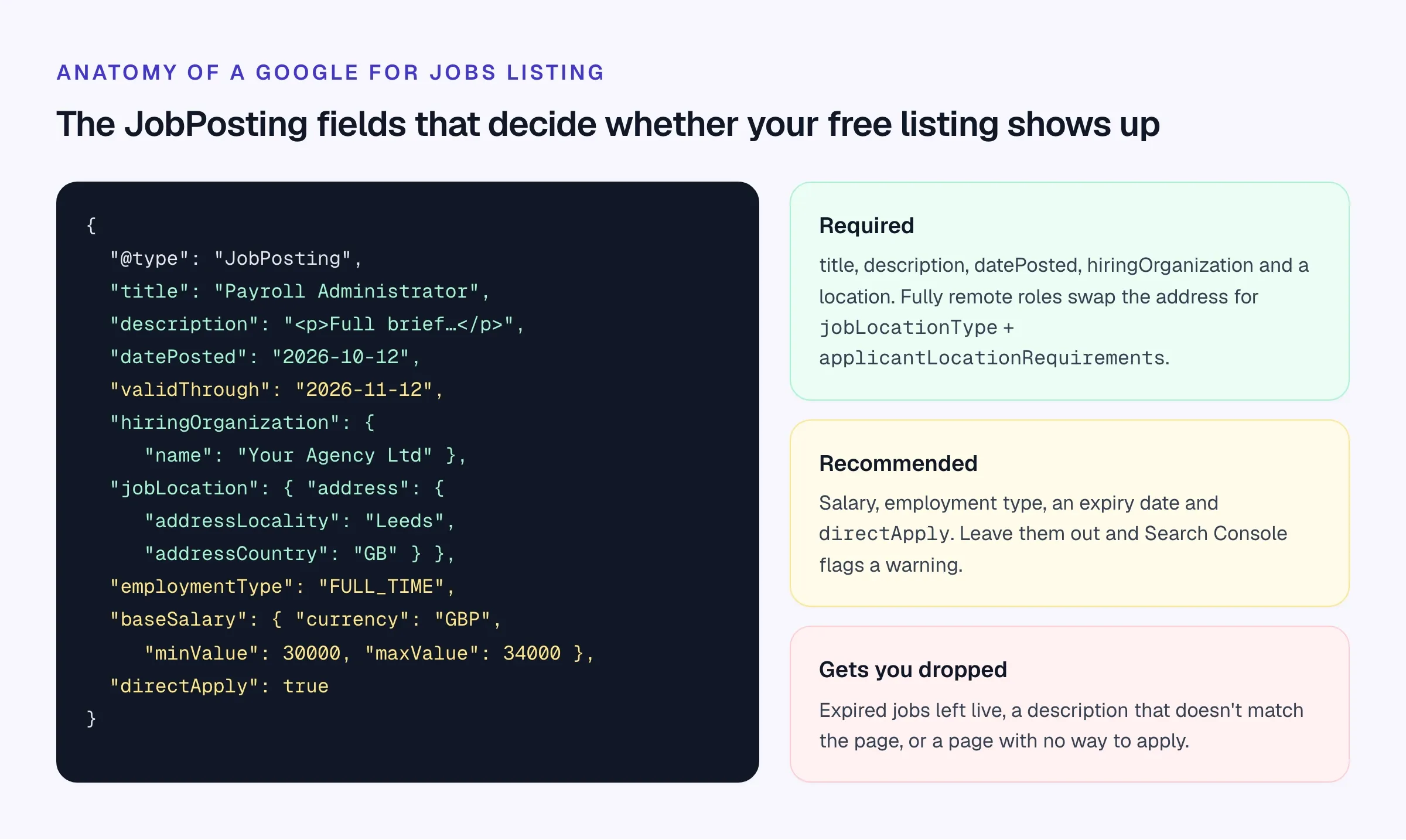 A sample JobPosting structured data block with required fields highlighted, alongside three cards: required fields, recommended fields, and mistakes that get listings dropped