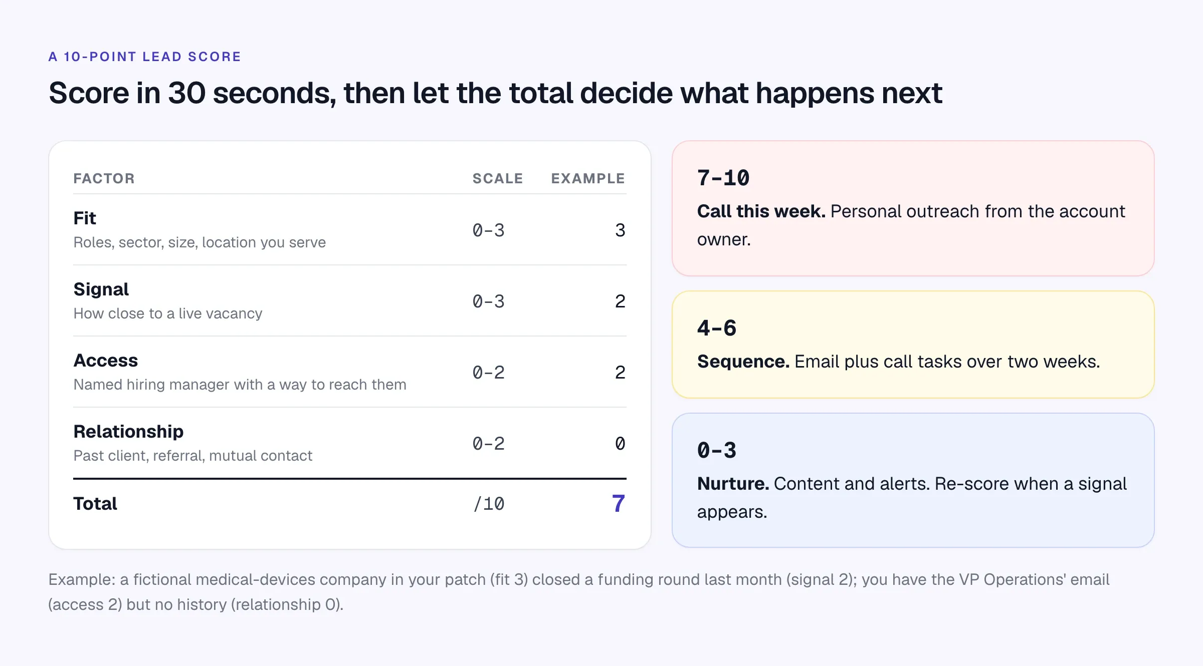 A 10-point lead score: fit 0 to 3, signal 0 to 3, access 0 to 2 and relationship 0 to 2, with actions for each total band