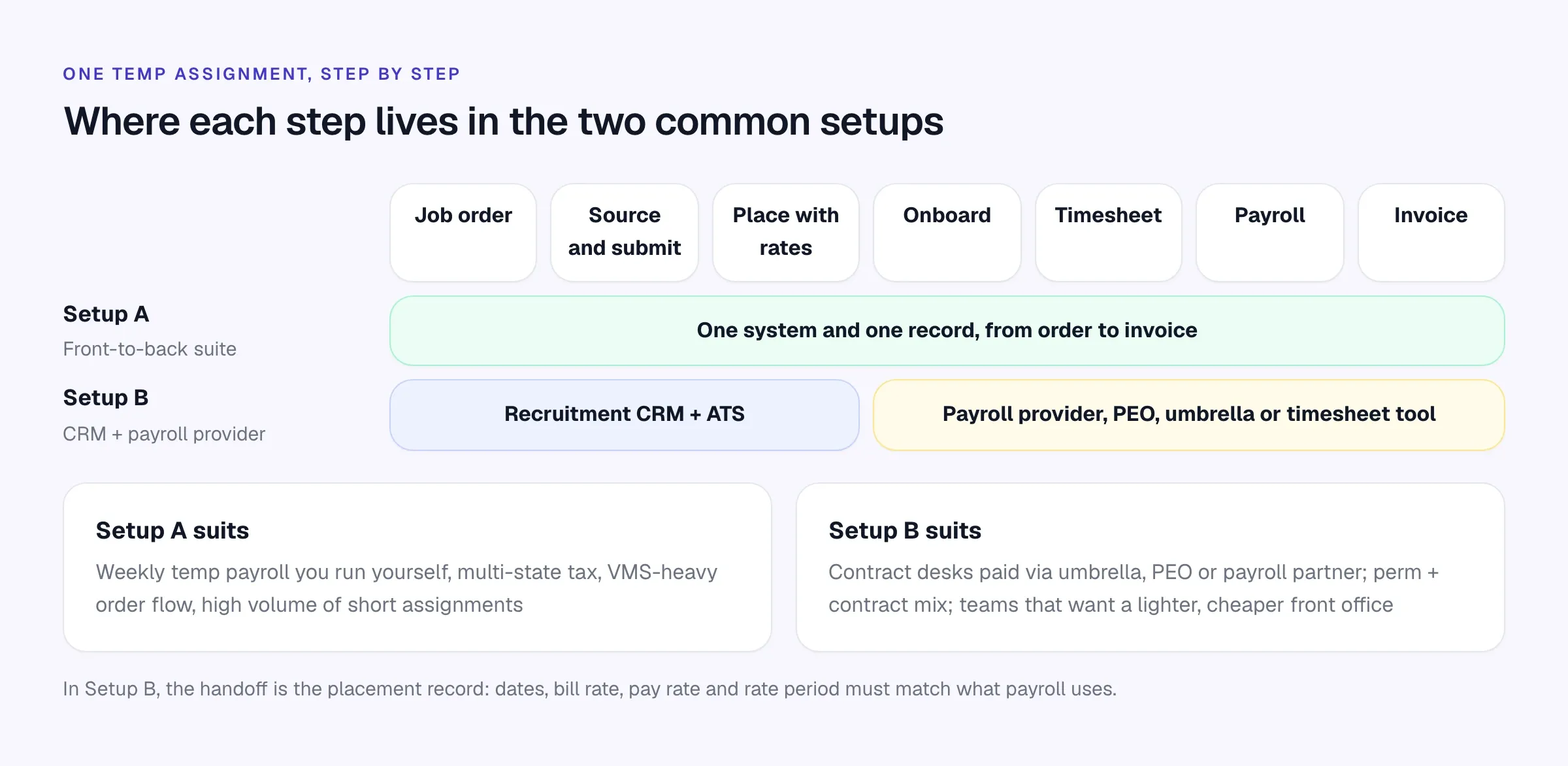 Diagram comparing a front-to-back suite that covers a temp assignment from job order to invoice with a split setup of recruitment CRM plus payroll provider