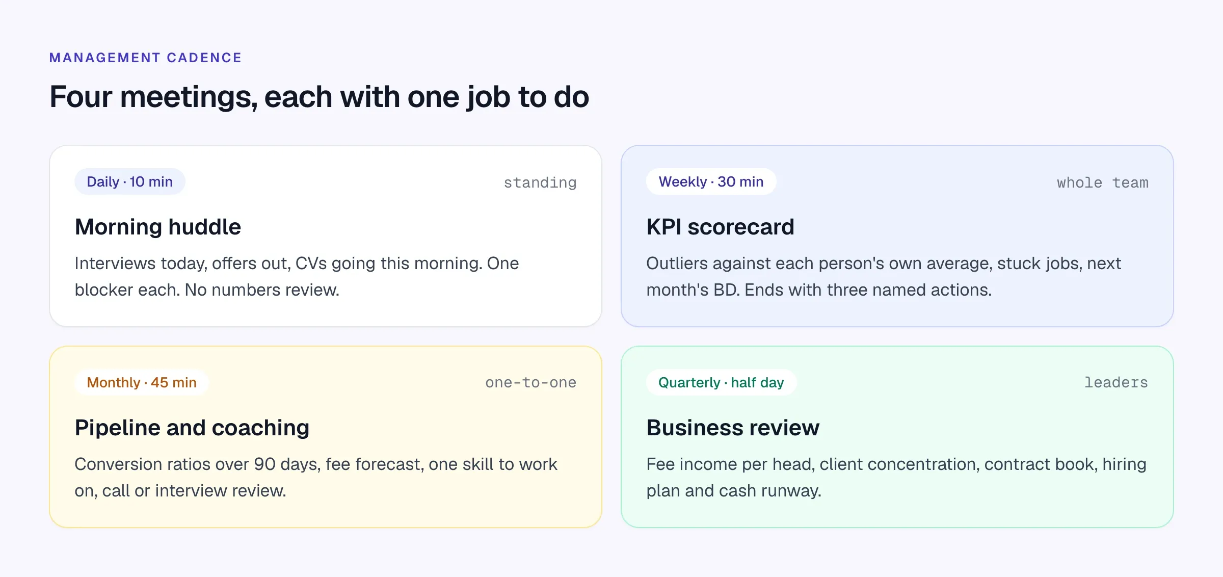 Four management meetings for a recruitment agency: daily huddle, weekly KPI scorecard, monthly one-to-one and quarterly business review