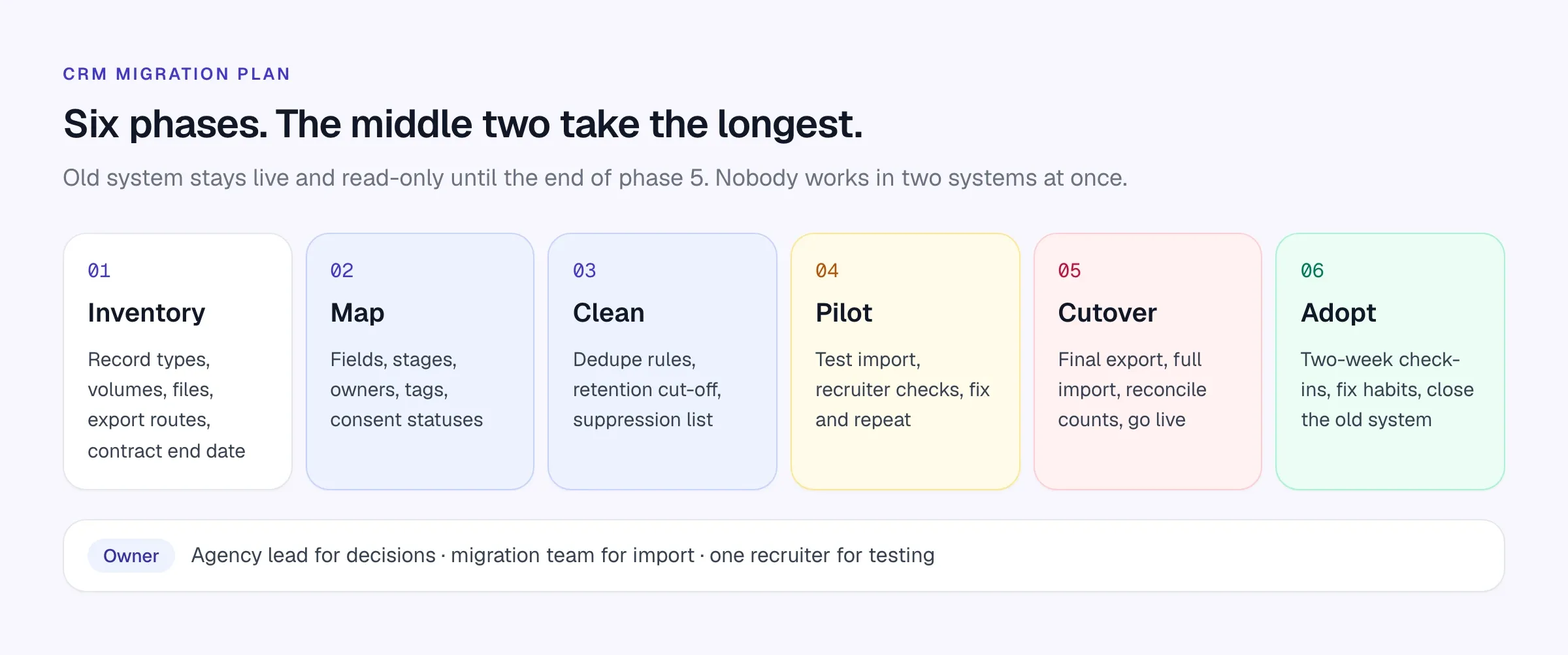 Six phases of a recruitment CRM migration: inventory, map, clean, pilot, cutover and adopt