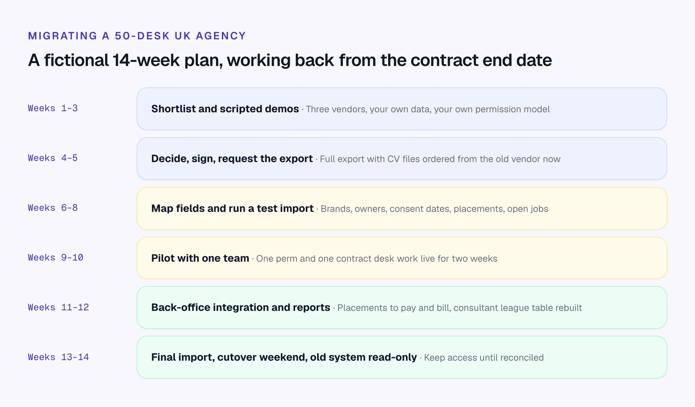 A fictional 14-week migration plan for a 50-desk UK agency: shortlist and demos, decide and order the export, map and test import, pilot with one team, back-office integration and reports, then final import and cutover