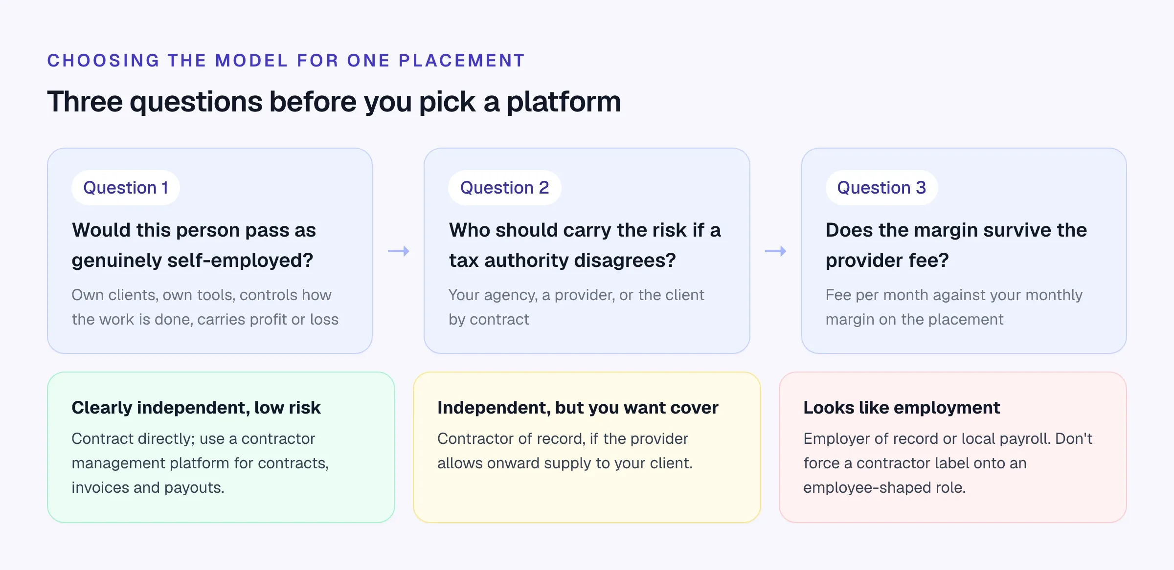 Three questions: would this person pass as self-employed, who should carry the risk if a tax authority disagrees, and does the margin survive the provider fee