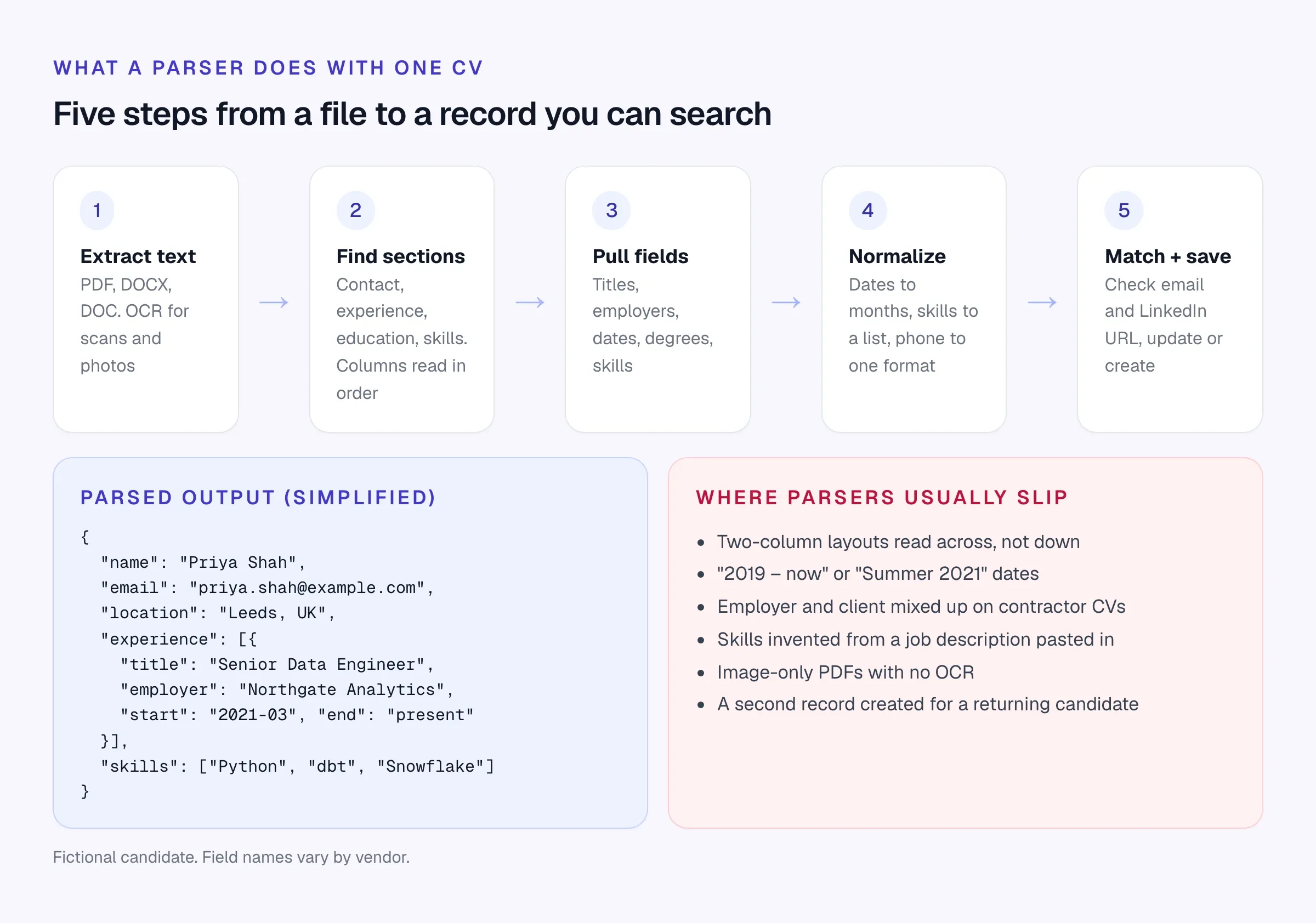 The parsed output for a fictional candidate, and the places parsers usually slip. A five-step diagram of resume parsing: extract text, find sections, pull fields, normalize, match and save, with a sample JSON output and a list of common failure points