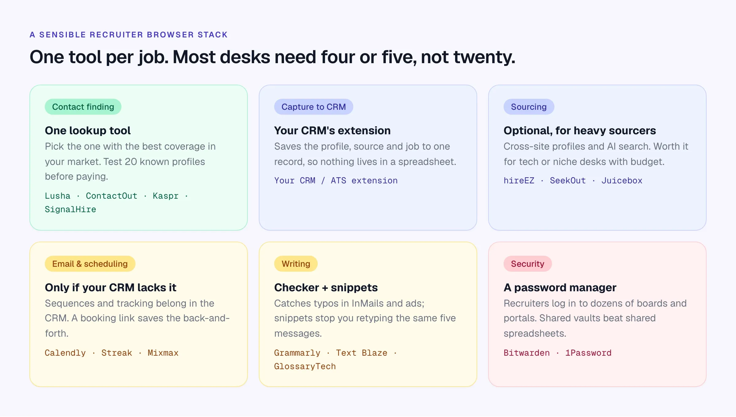 Six-panel diagram of a recruiter’s browser stack: contact finding, capture to CRM, sourcing, email and scheduling, writing, and security, with example tools for each