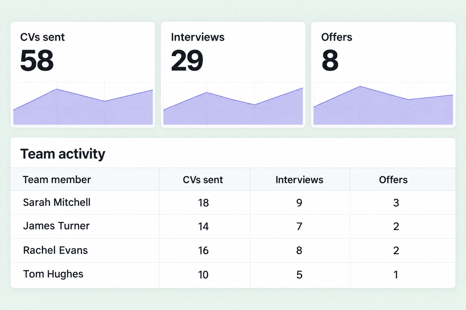 Reporting illustration showing CVs sent, interviews, offers, and activity by team member
