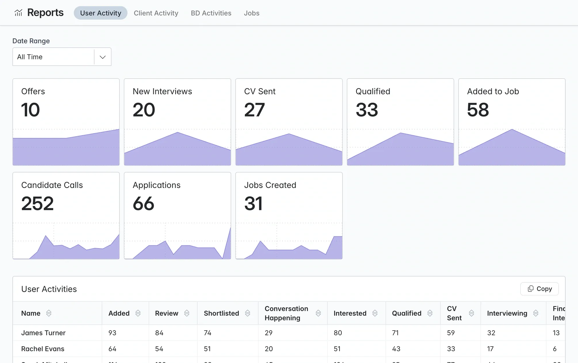 Reporting overview showing offers, interviews, CVs sent and recruiting activity over time