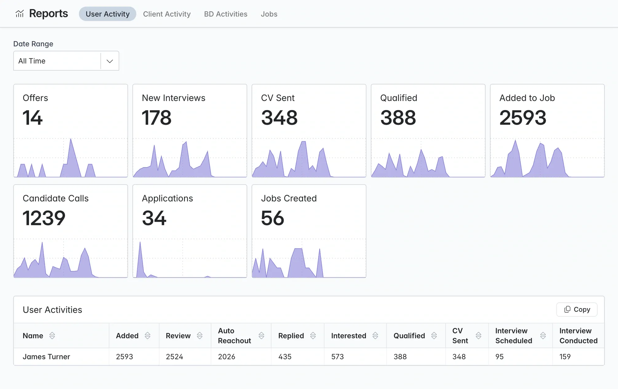 Longlist reporting overview showing offers, interviews, CVs sent and activity over time