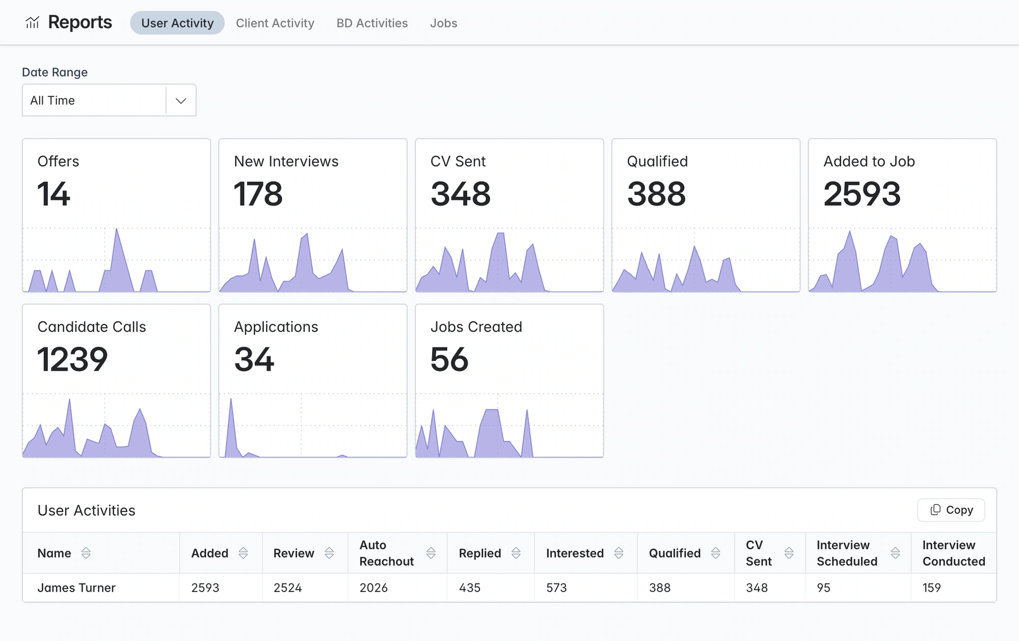 Offers, interviews, CVs sent, and recruiting activity over time.