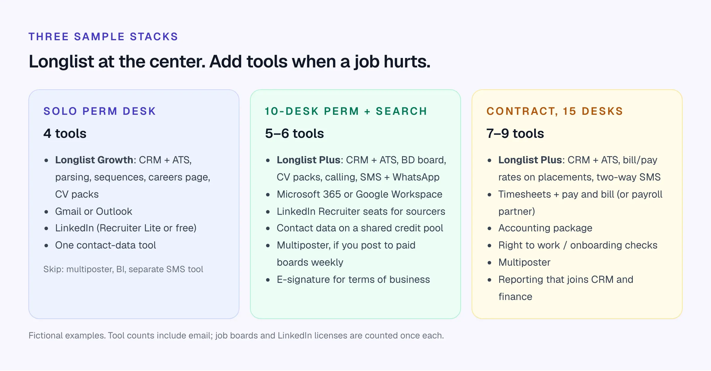 Three sample agency stacks built around Longlist: a solo perm desk with four tools, a 10-desk perm and search team with five to six, and a 15-desk contract agency with seven to nine