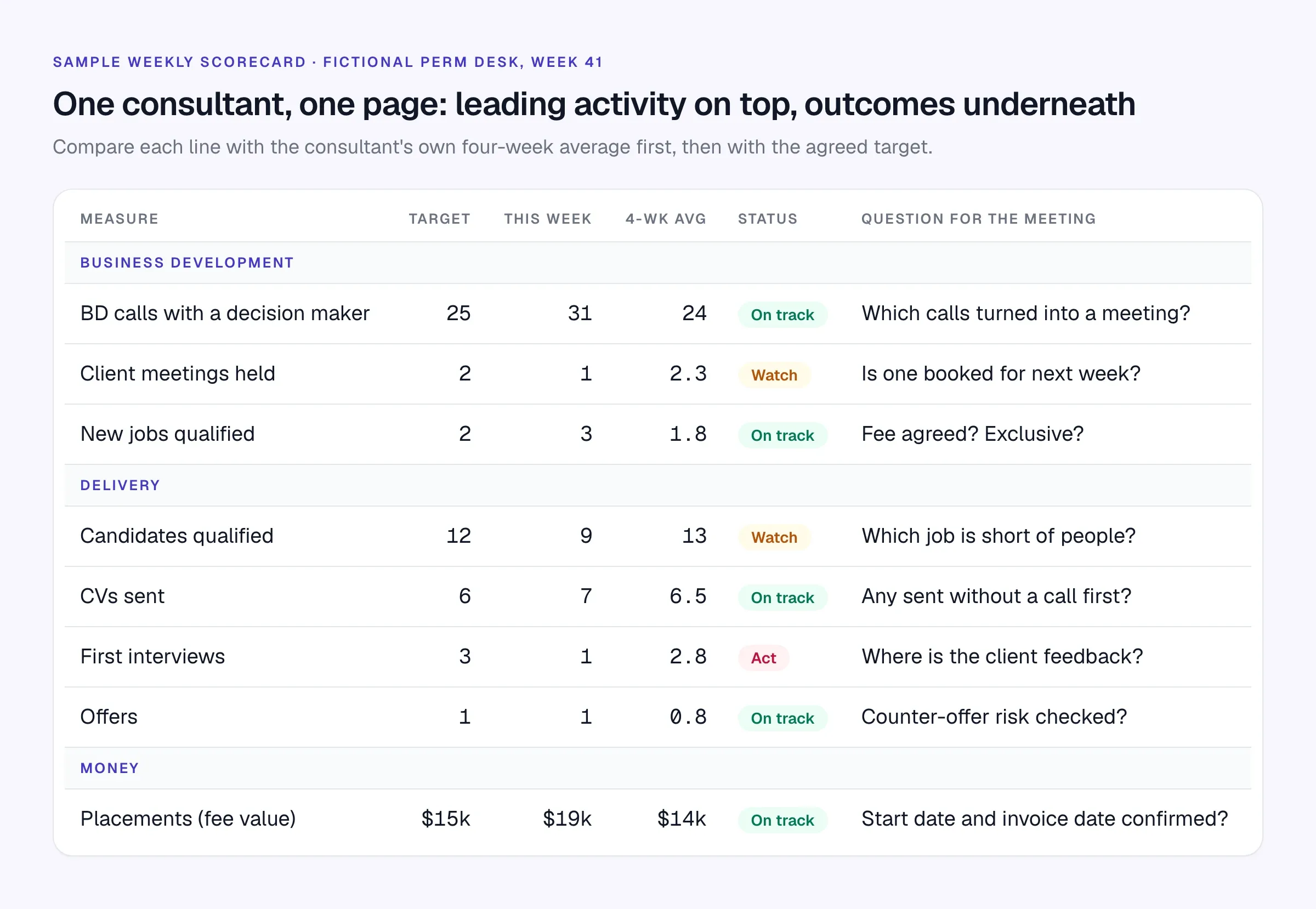 Sample weekly recruitment scorecard with BD, delivery and fee lines, targets, four-week averages and status tags