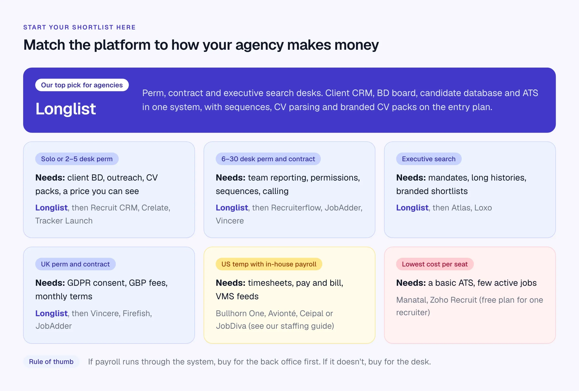 Longlist highlighted as the top pick for agencies above a six-card grid matching agency types to shortlisted platforms: small perm desks, larger perm and contract teams, executive search, UK agencies, US temp staffing and lowest cost per seat