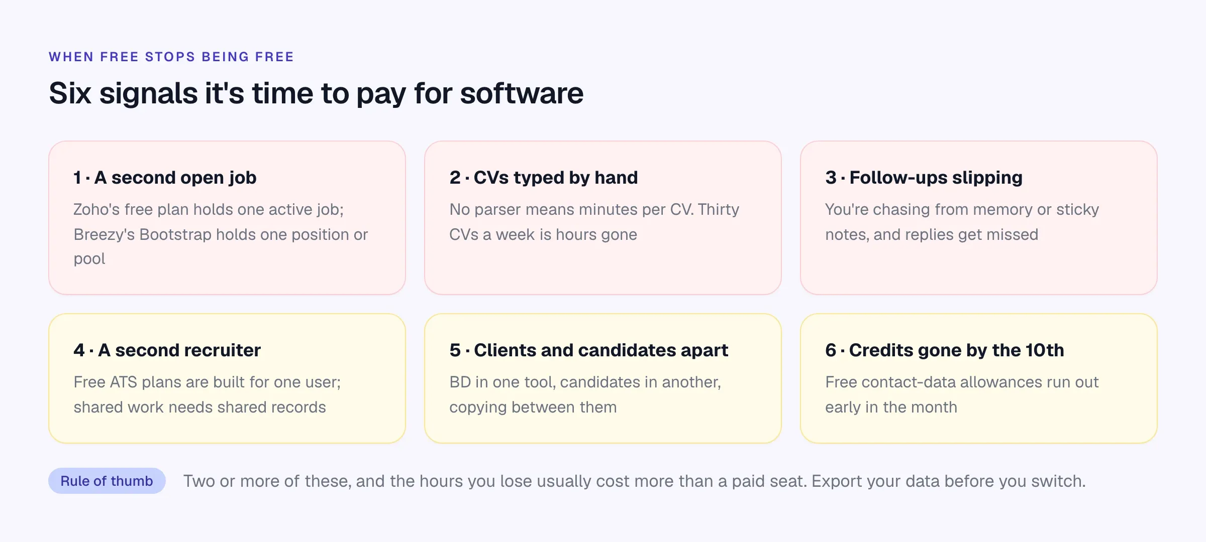 Six signals that a free setup has started to cost more than a paid tool: a second open job, CVs typed by hand, slipping follow-ups, a second recruiter, clients and candidates in separate tools, and credits running out early