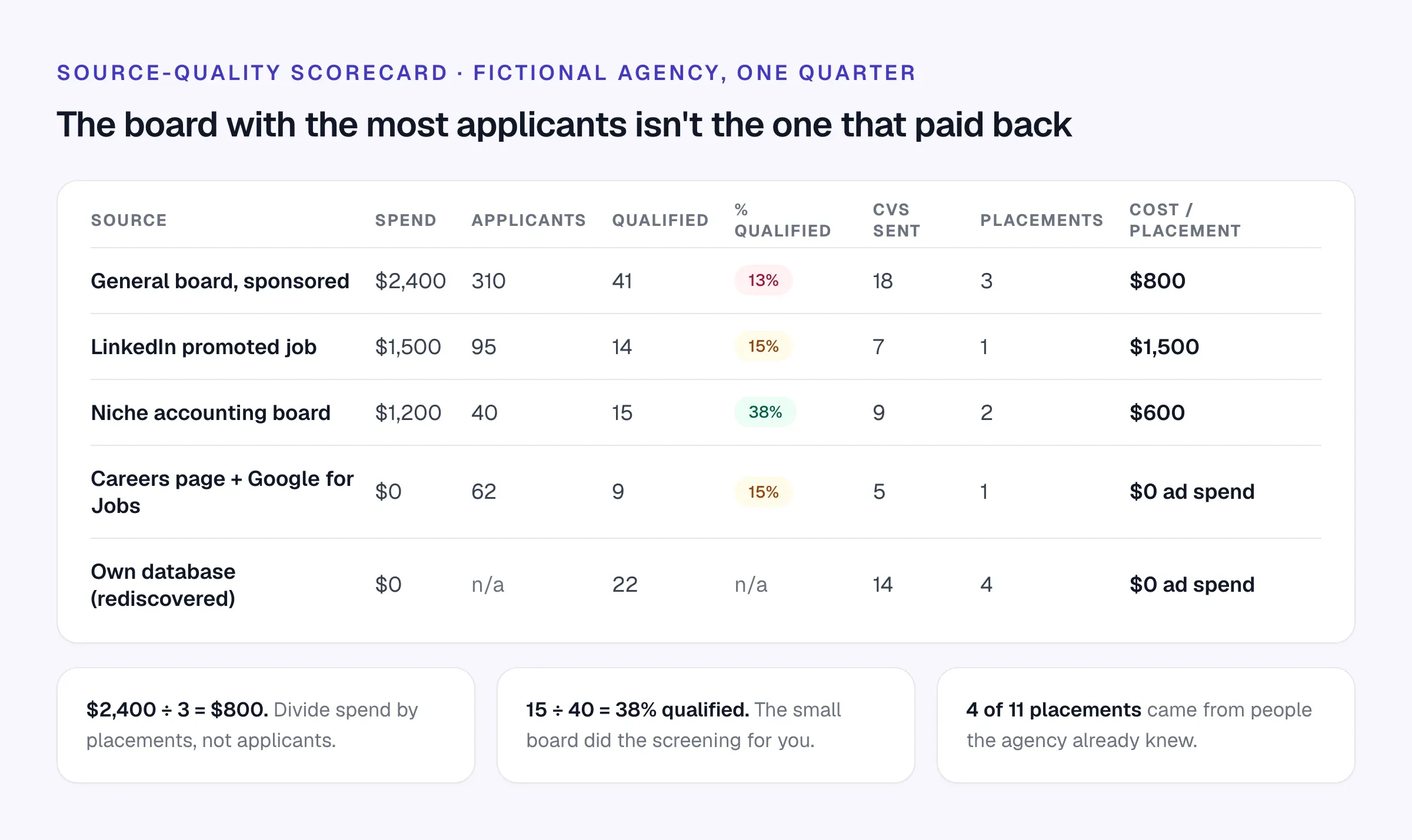 A fictional scorecard comparing five sources by spend, applicants, qualified percentage, CVs sent, placements and cost per placement