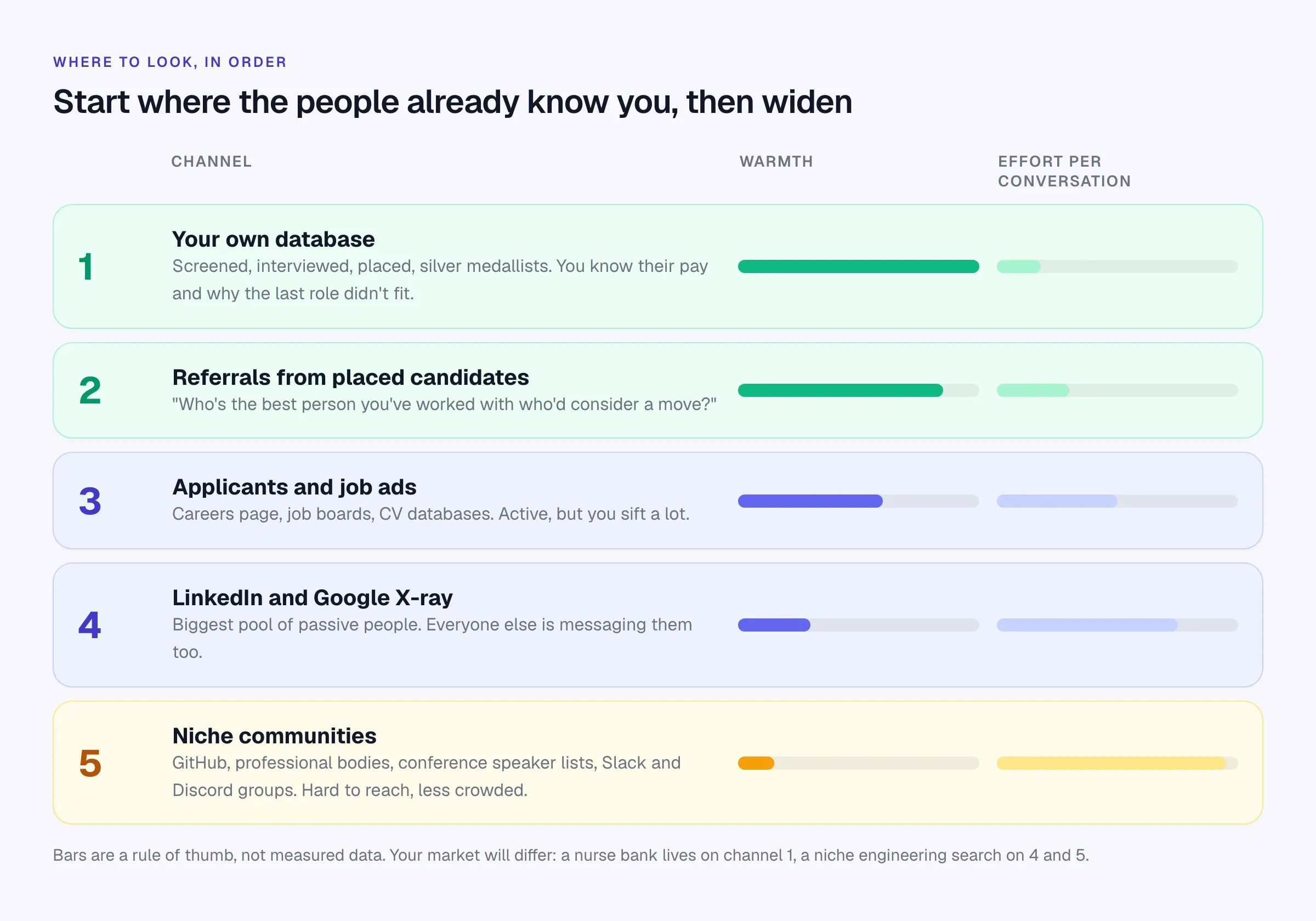 Work from warm to cold. The bars are a rule of thumb, not measured data. Ranked list of five sourcing channels from your own database and referrals to LinkedIn, X-ray and niche communities, with warmth and effort bars