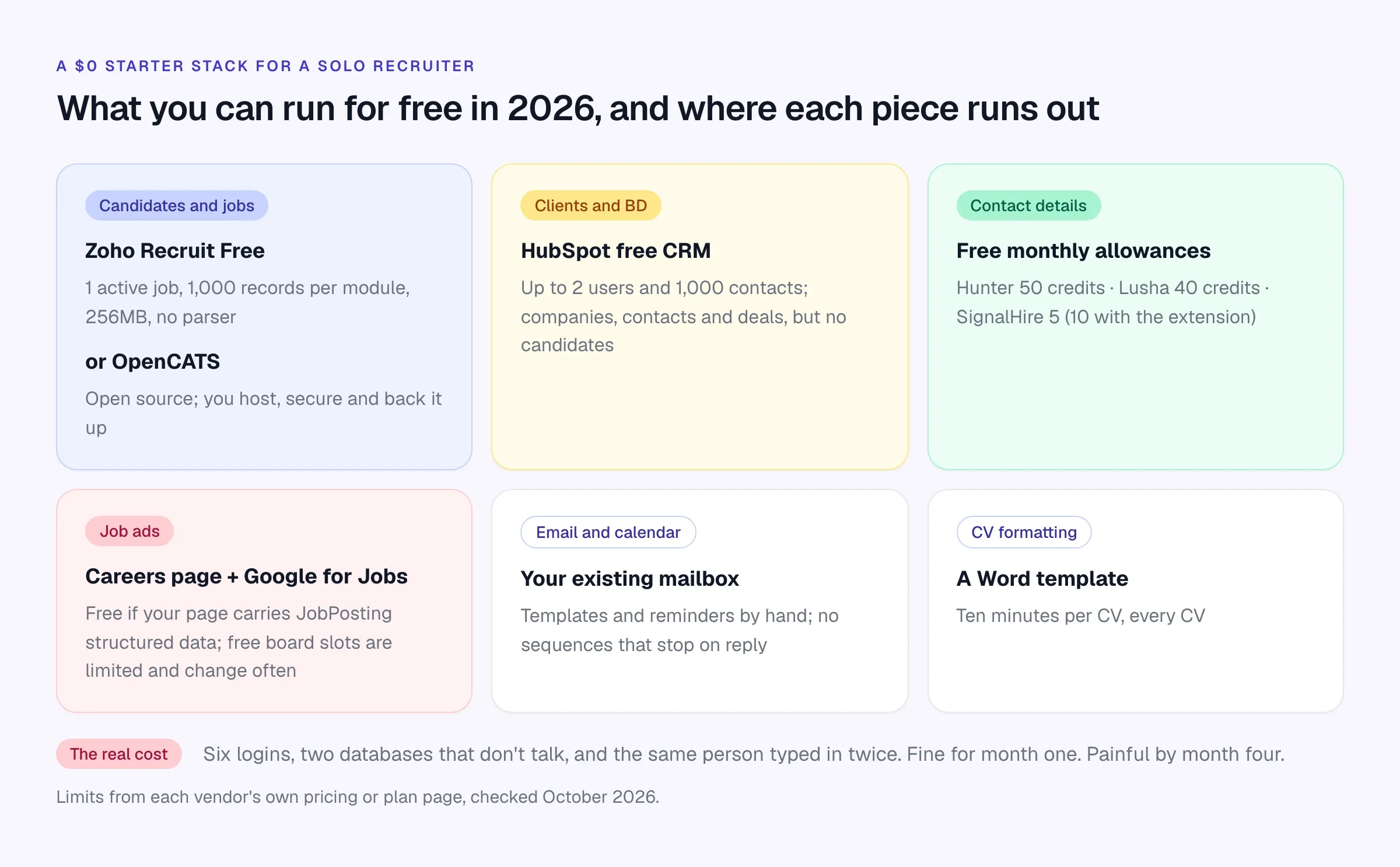 Diagram of a free recruiting stack: Zoho Recruit Free or OpenCATS for candidates, HubSpot free CRM for clients, free contact-finder allowances, a careers page with Google for Jobs, your mailbox and a Word template for CVs
