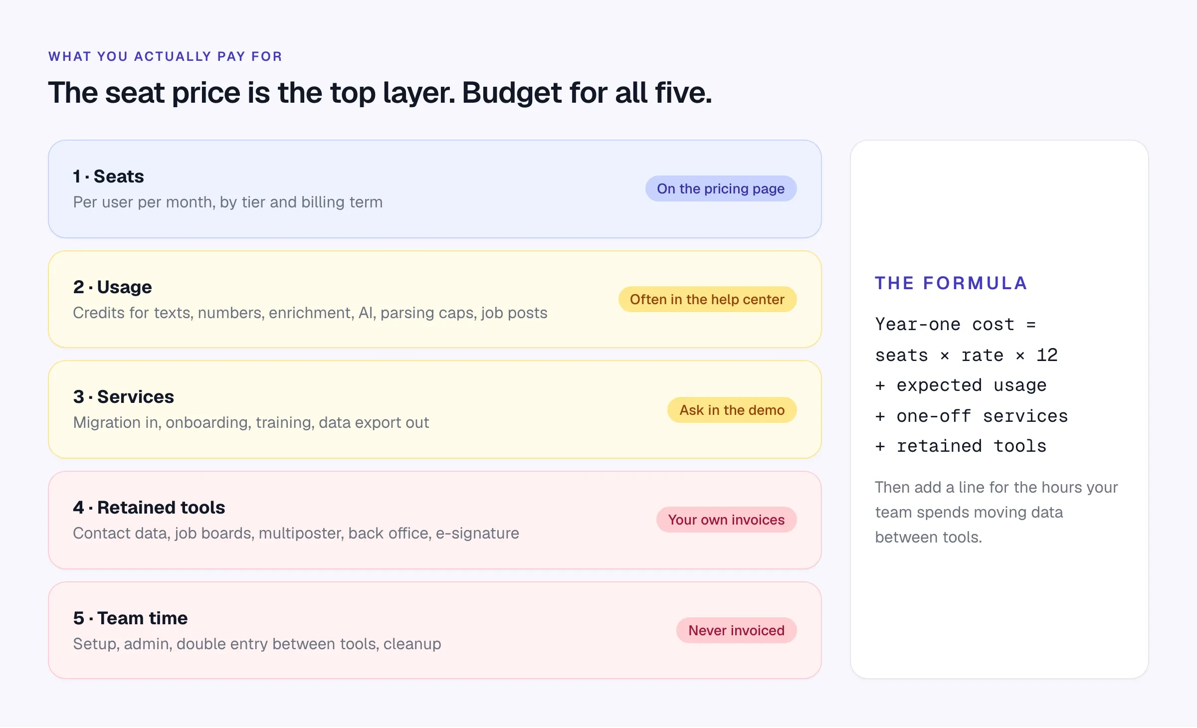 Only the top layer appears on the pricing page. The other four are where budgets go wrong. Diagram of five cost layers: seats, usage, services, retained tools and team time, with a year-one cost formula