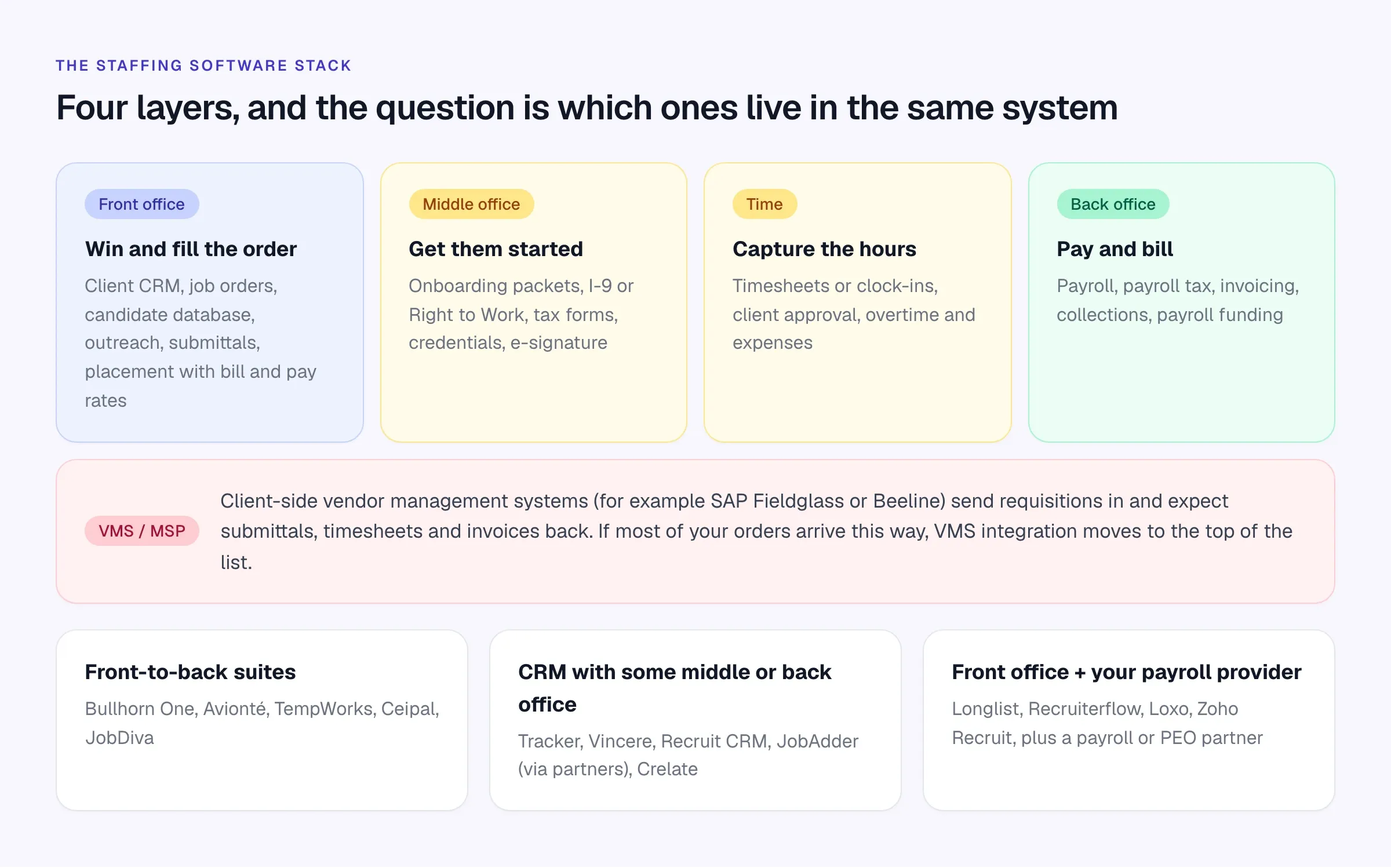 Diagram of the staffing software stack: front office, middle office, time capture and back office, with client VMS systems alongside and vendors grouped by how many layers they cover