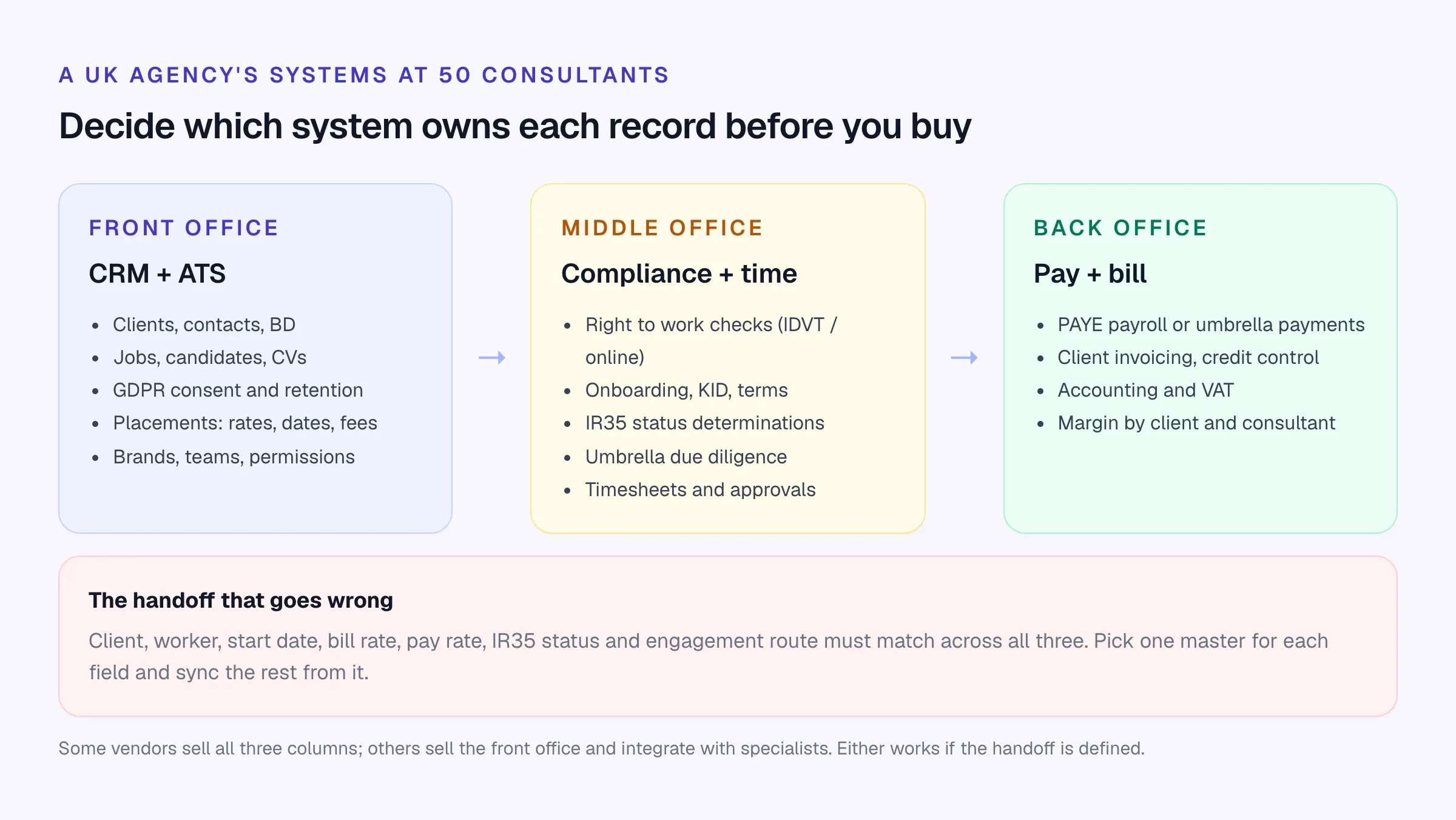 A UK agency’s systems: front office CRM + ATS, middle office for compliance and timesheets, and back office for pay and bill, with the fields that must match across all three