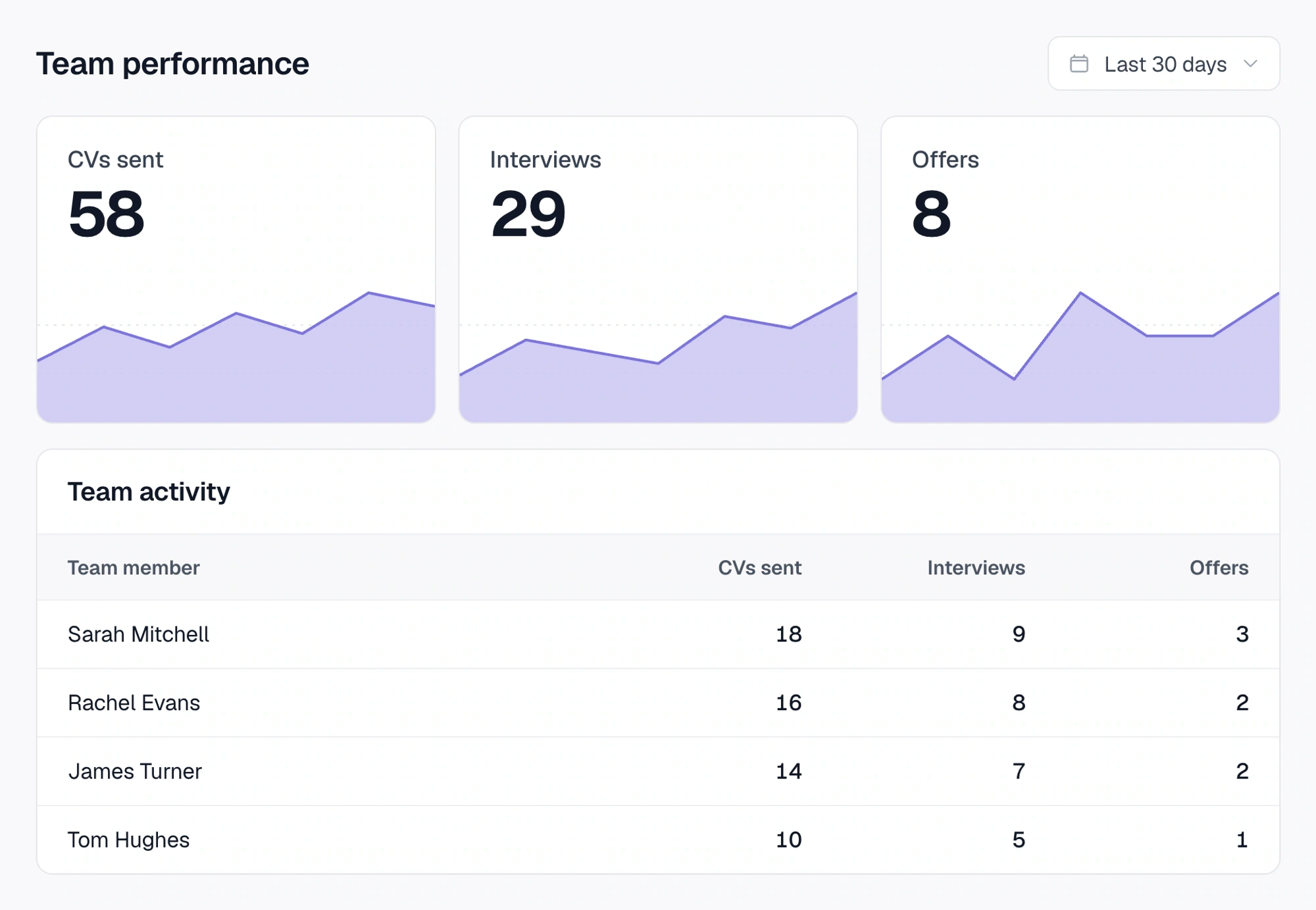 A simplified view of team activity, interviews, and offers.