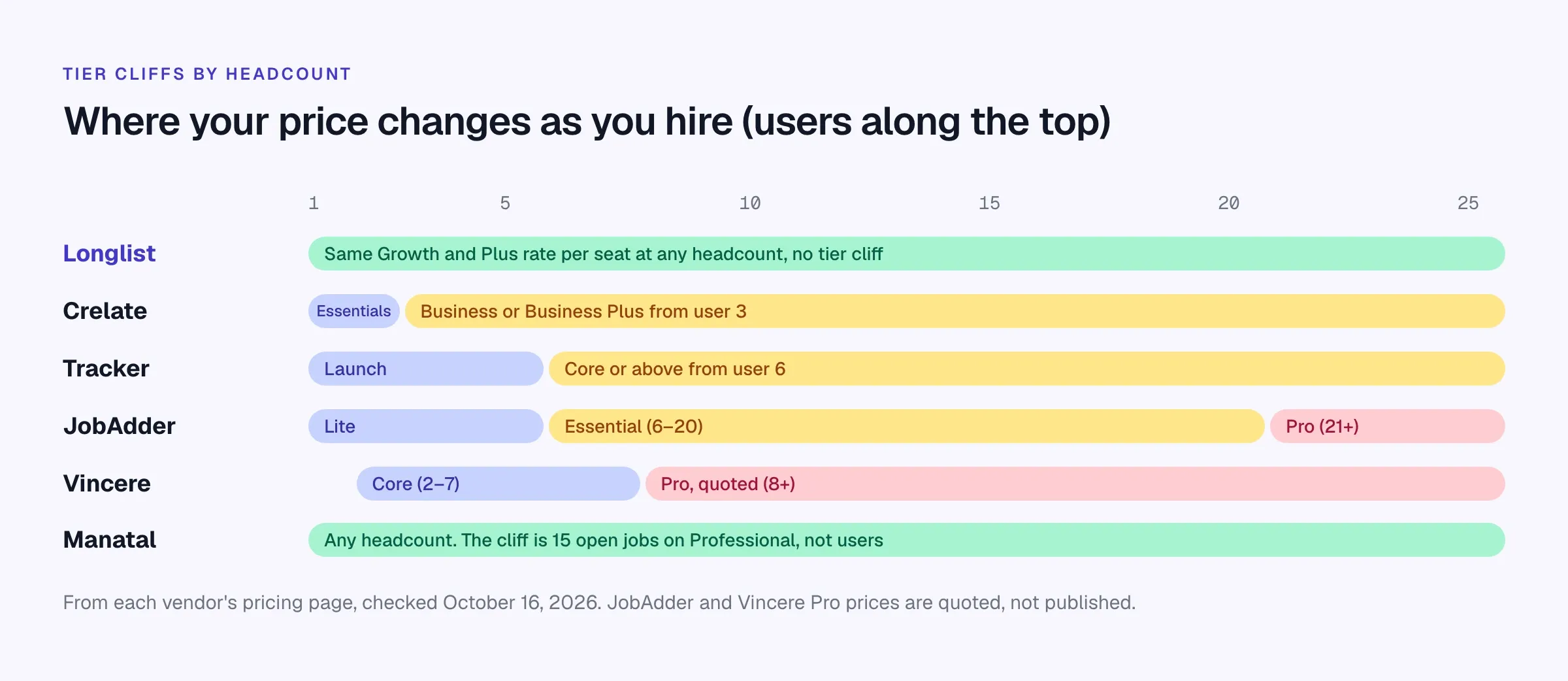 Where published plans change as you add users. Model next year's headcount, not today's. Chart showing published plan changes by headcount for Crelate, Tracker, JobAdder, Vincere, Manatal and Longlist