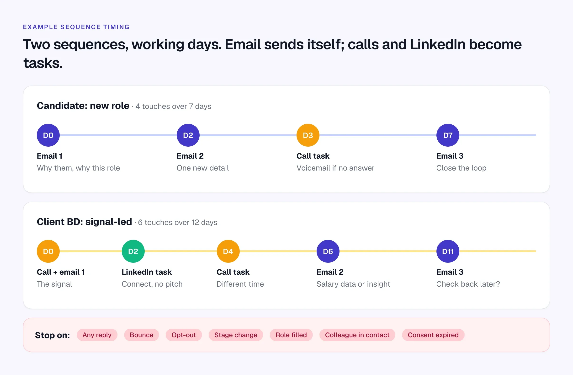 Two example sequence timelines: a candidate sequence over 7 working days and a client BD sequence over 12 working days, with stop conditions