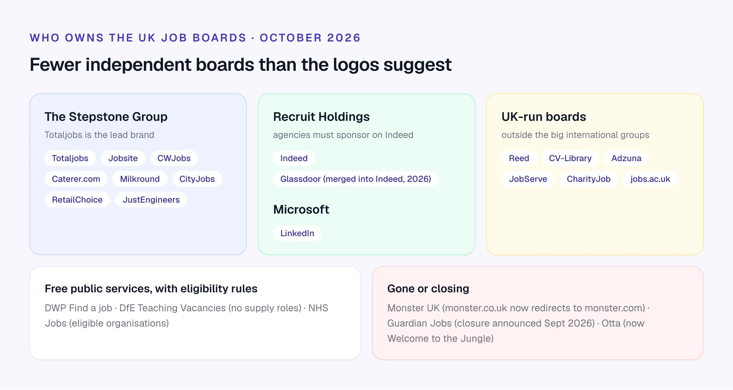 A map of UK job board ownership: the Stepstone Group brands including Totaljobs, Jobsite, CWJobs, Caterer.com and Milkround; Recruit Holdings with Indeed and Glassdoor; Microsoft with LinkedIn; UK-run boards including Reed, CV-Library, Adzuna and JobServe; free public services; and boards that have gone or are closing