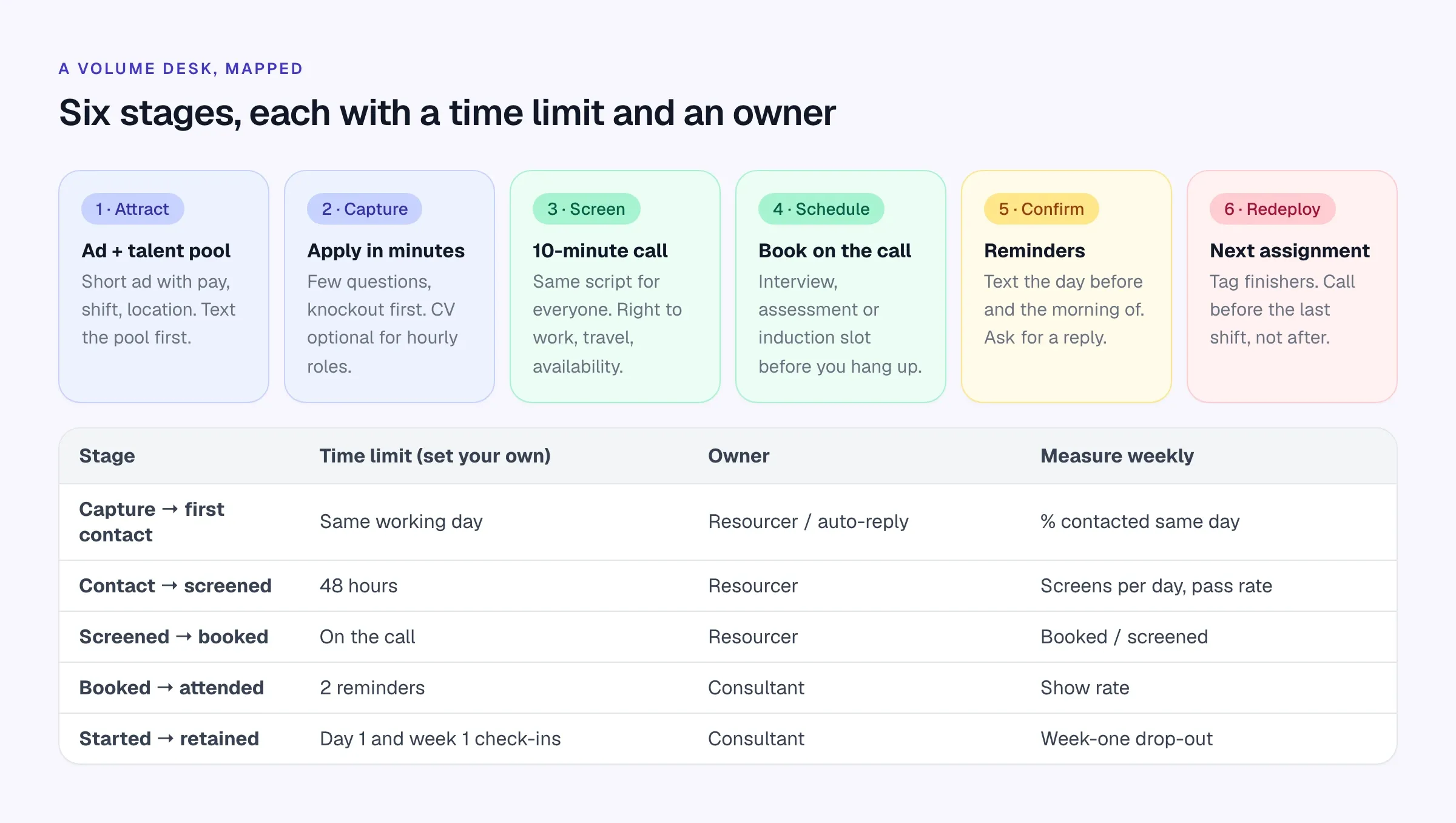 Six-stage process map for an agency volume desk from attract to redeploy, with time limits, owners and weekly measures for each handoff