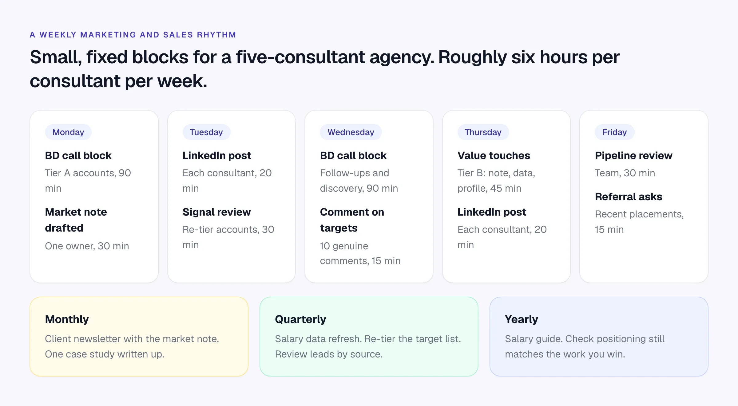 A weekly marketing and sales rhythm: BD call blocks, LinkedIn posts, signal reviews, value touches, pipeline review and referral asks, with monthly, quarterly and yearly tasks