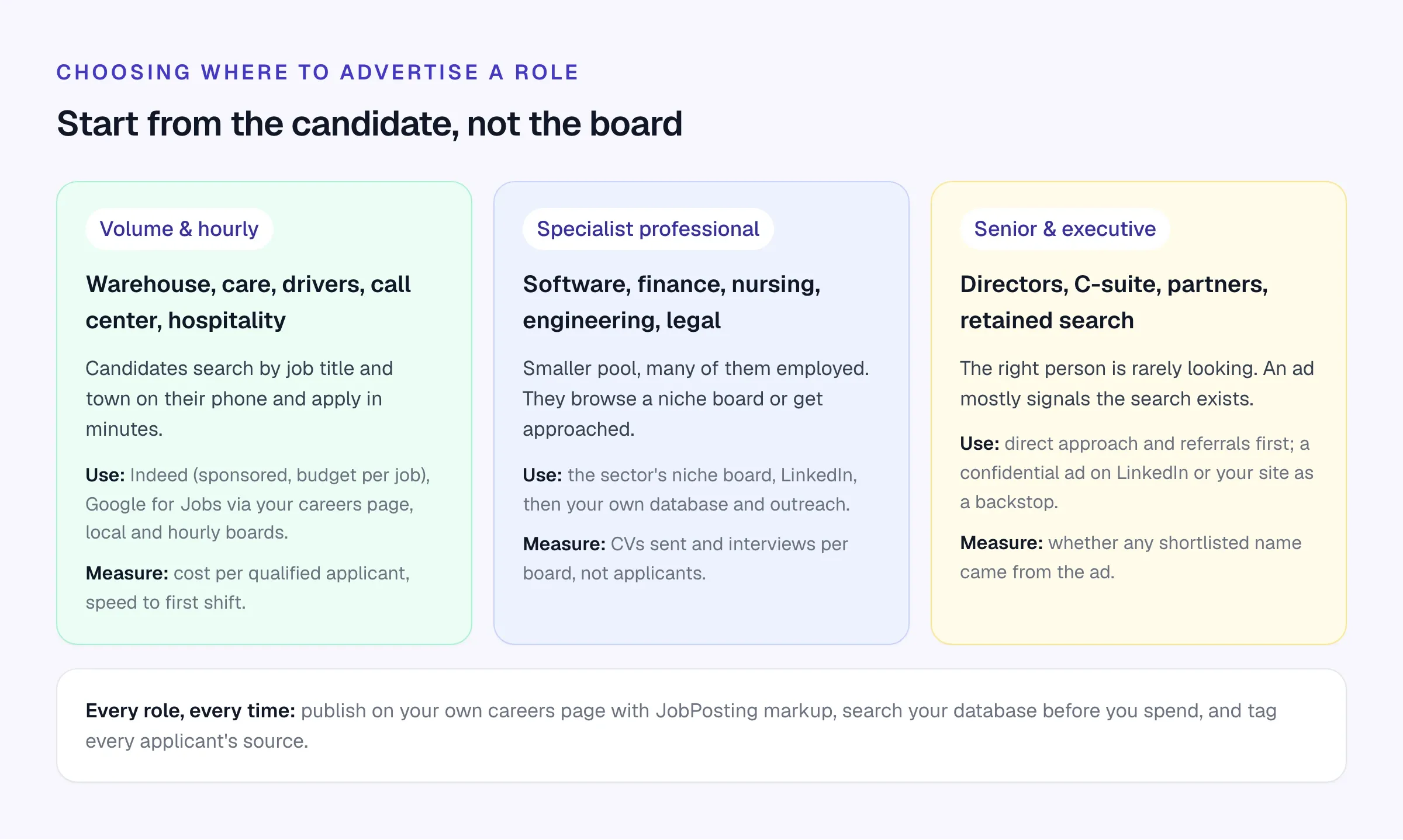 Three columns: volume and hourly roles suit Indeed and Google for Jobs; specialist professional roles suit niche boards and LinkedIn; senior and executive roles suit direct approach with a confidential ad as backup