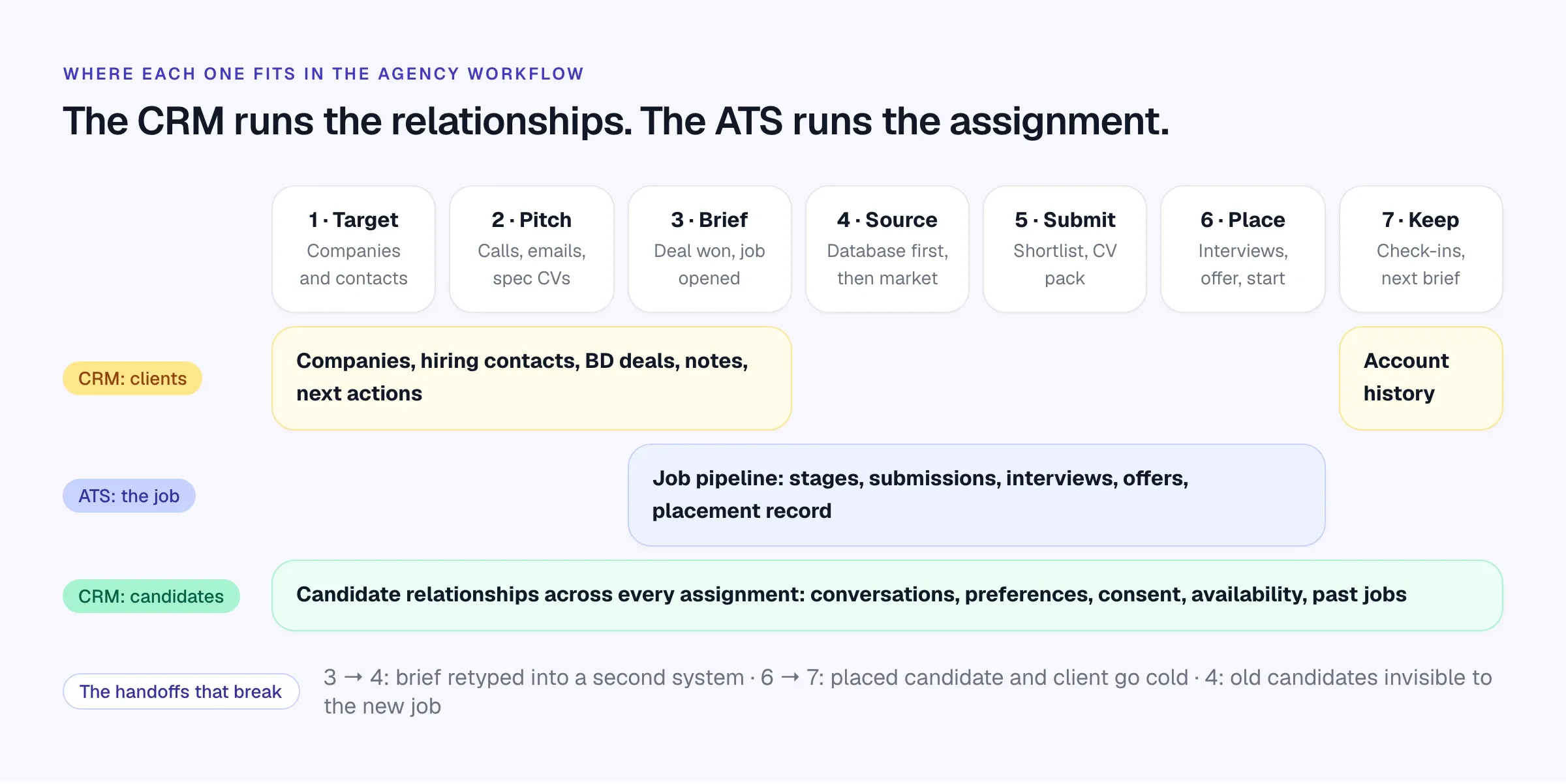 The ATS covers the middle of the workflow. The CRM covers the start, the end and the candidate relationships that run underneath every job. Diagram of the agency workflow from targeting a client to keeping the account, showing the client CRM spanning targeting to the brief, the ATS spanning the brief to placement, and the candidate CRM spanning the whole workflow