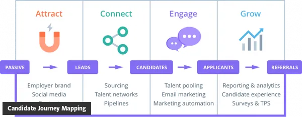 What is Candidate Journey Mapping