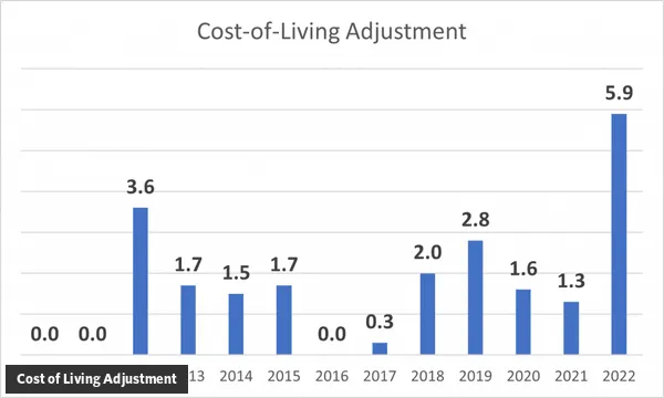 What is Cost of Living Adjustment