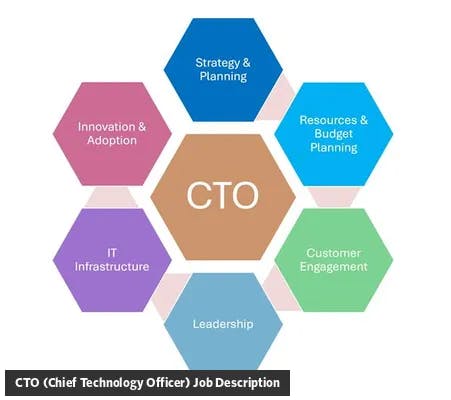 CTO (Chief Technology Officer) job description